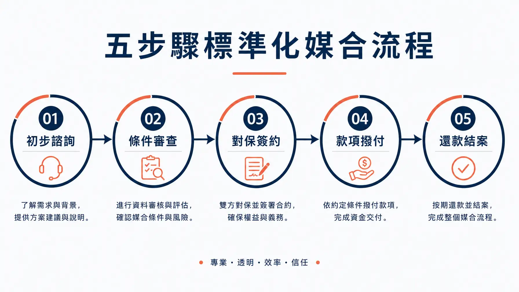五步驟標準化資金媒合時序圖