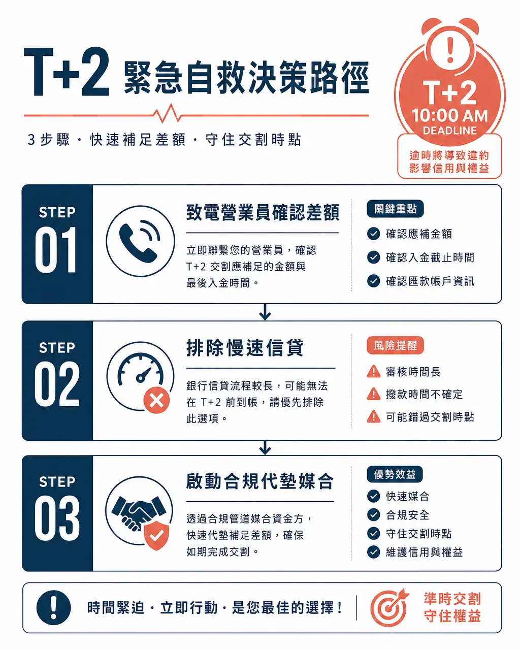 交割缺口自救決策流程圖