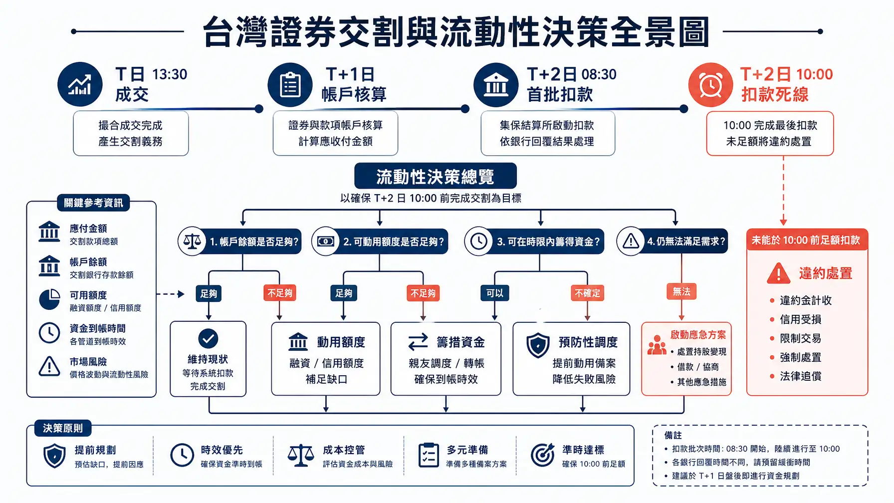台灣證券交割與流動性決策全景圖