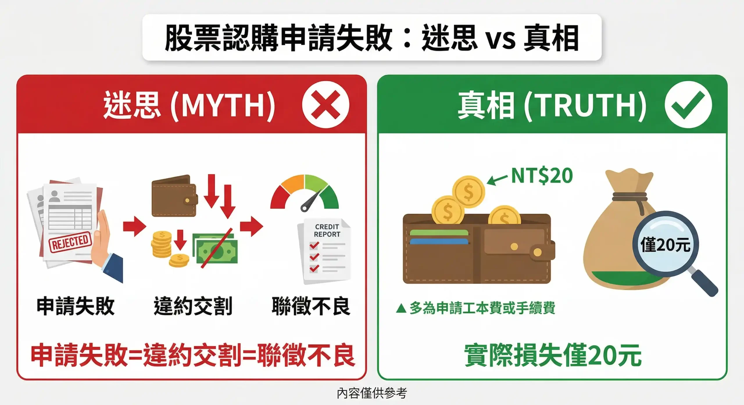 左右對比圖：左側迷思「申購失敗=違約交割=聯徵留紀錄」，右側真相「申購失敗是預扣款不足，不進入市場，無聯徵影響，損失僅20元」