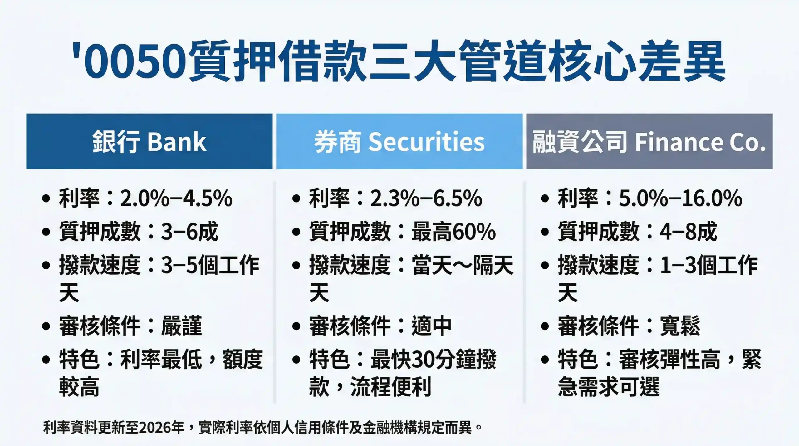 0050質押借款三大管道比較：銀行、券商、融資公司利率與特色