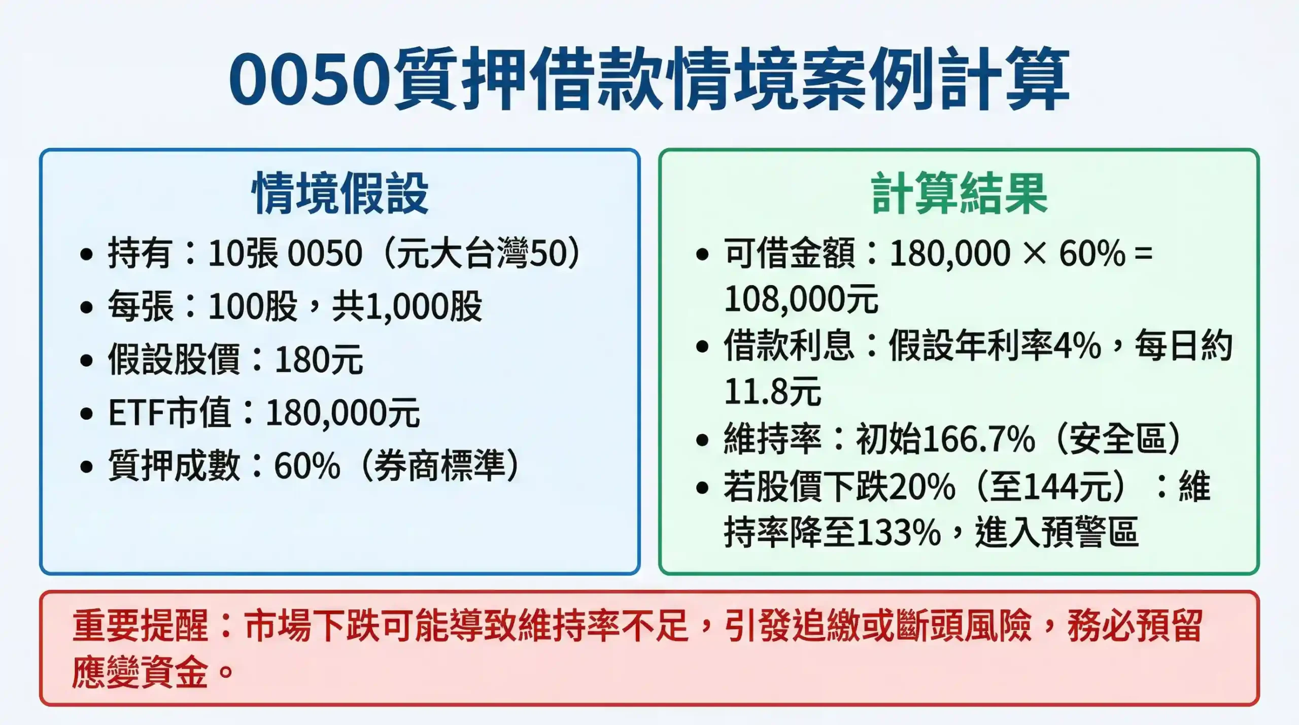 0050質押借款案例計算：持有10張0050可借金額與維持率試算