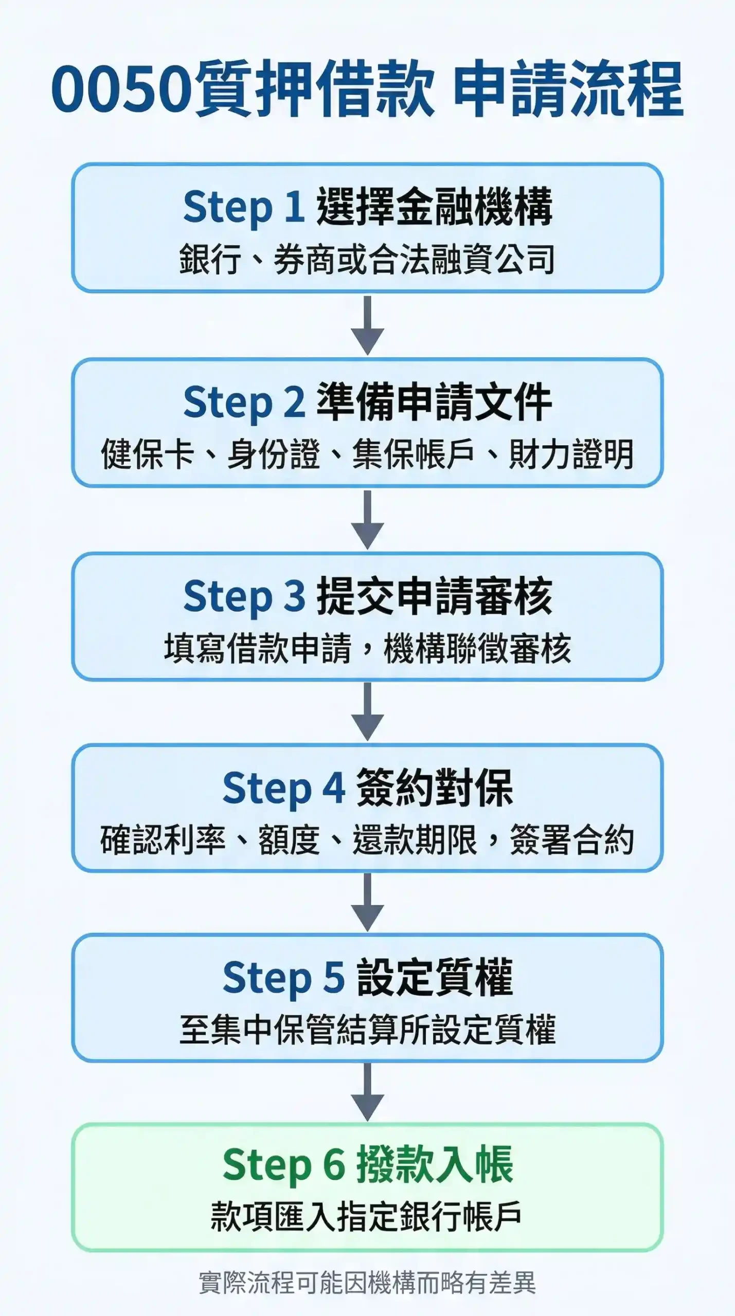 0050質押借款申請流程圖：從選擇機構到撥款的六步驟