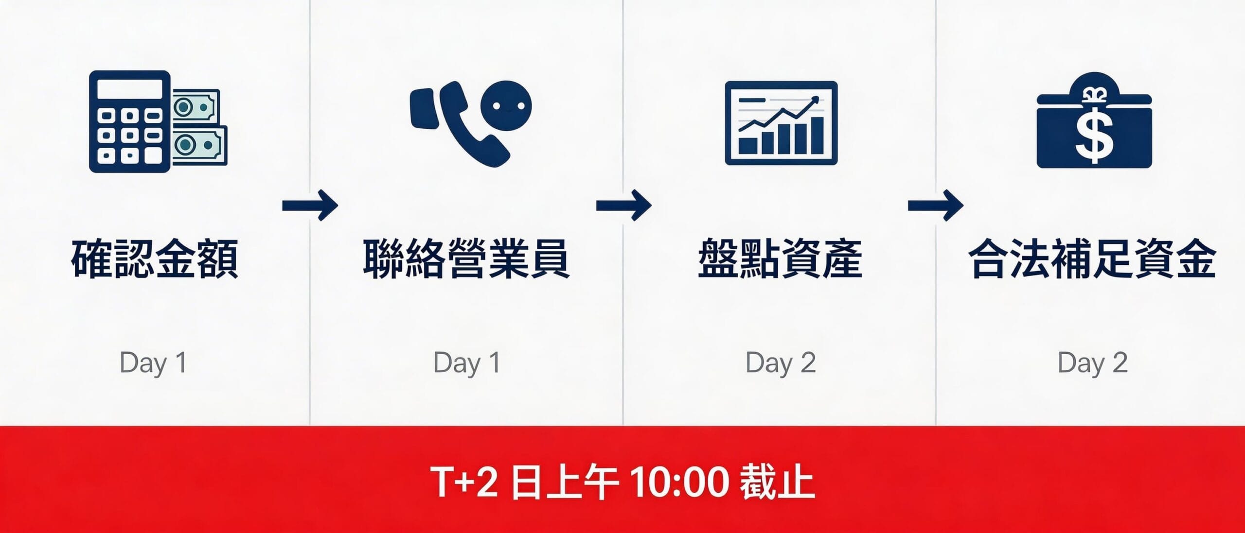 違約交割 T+2 交割制度流程圖 台灣股市