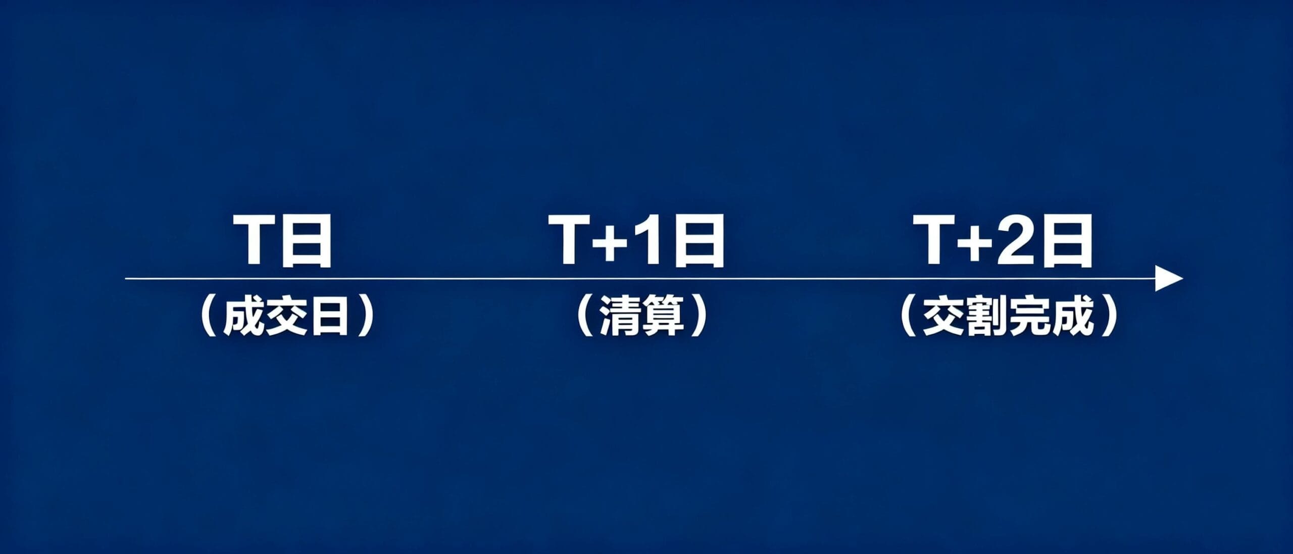 台灣股市T+2交割制度流程圖，顯示成交日至交割日時間軸