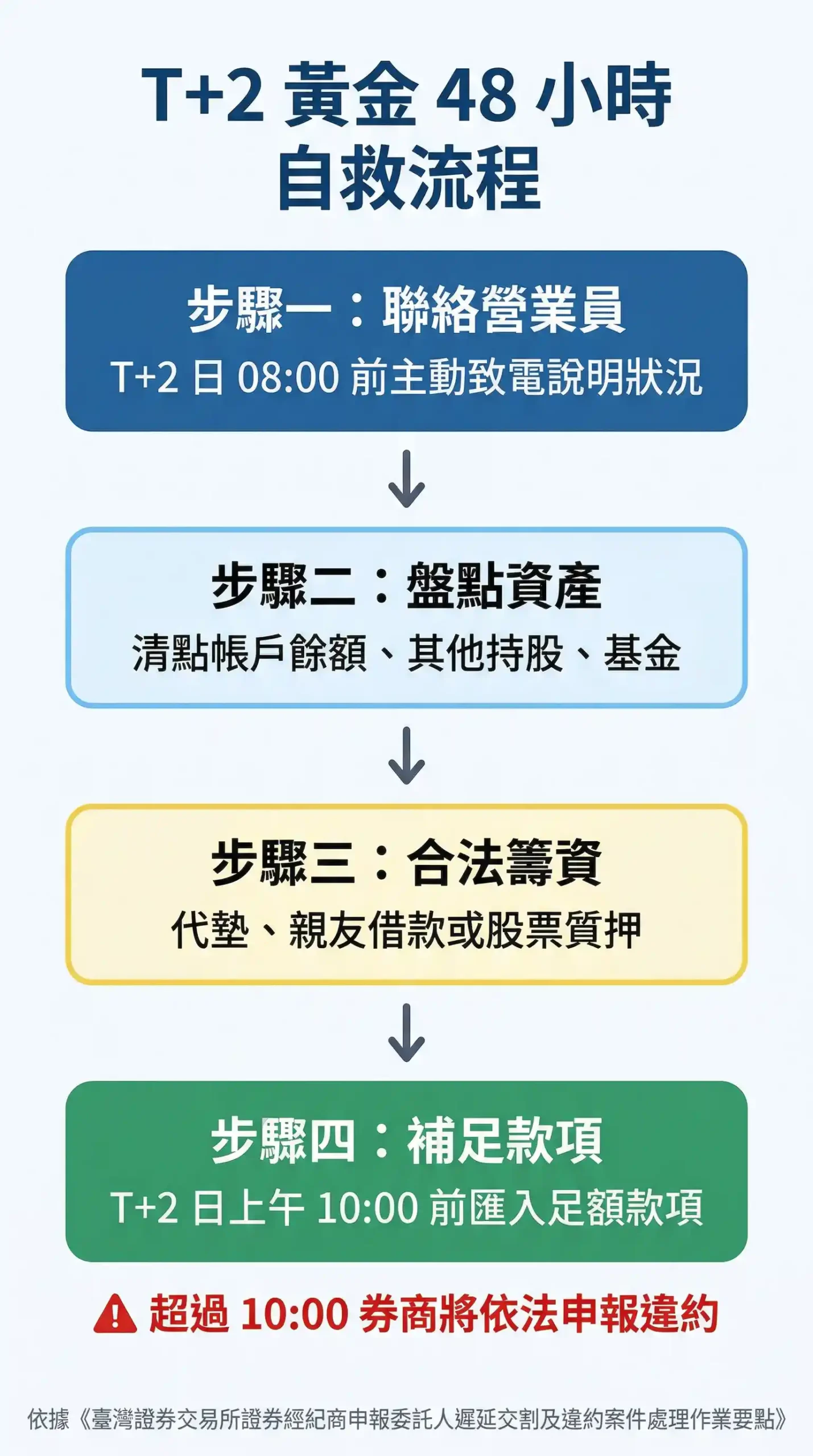 台灣股票違約交割48小時自救SOP流程圖：從聯絡營業員到補足資金的完整救援步驟