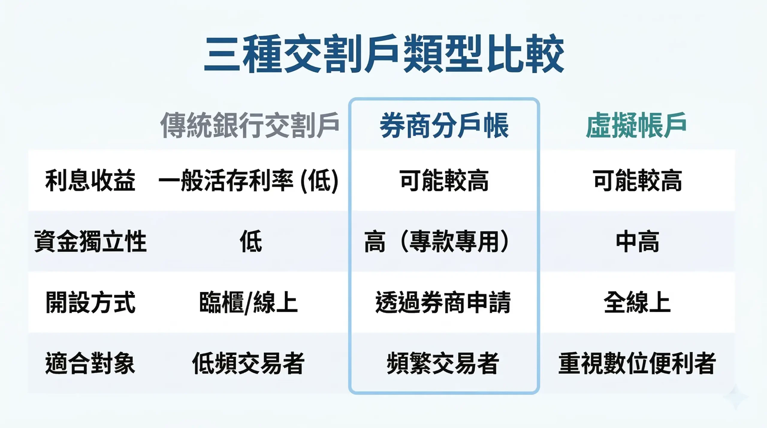 台灣交割戶三種類型比較：傳統銀行交割戶、券商分戶帳、虛擬帳戶交割戶的差異對照