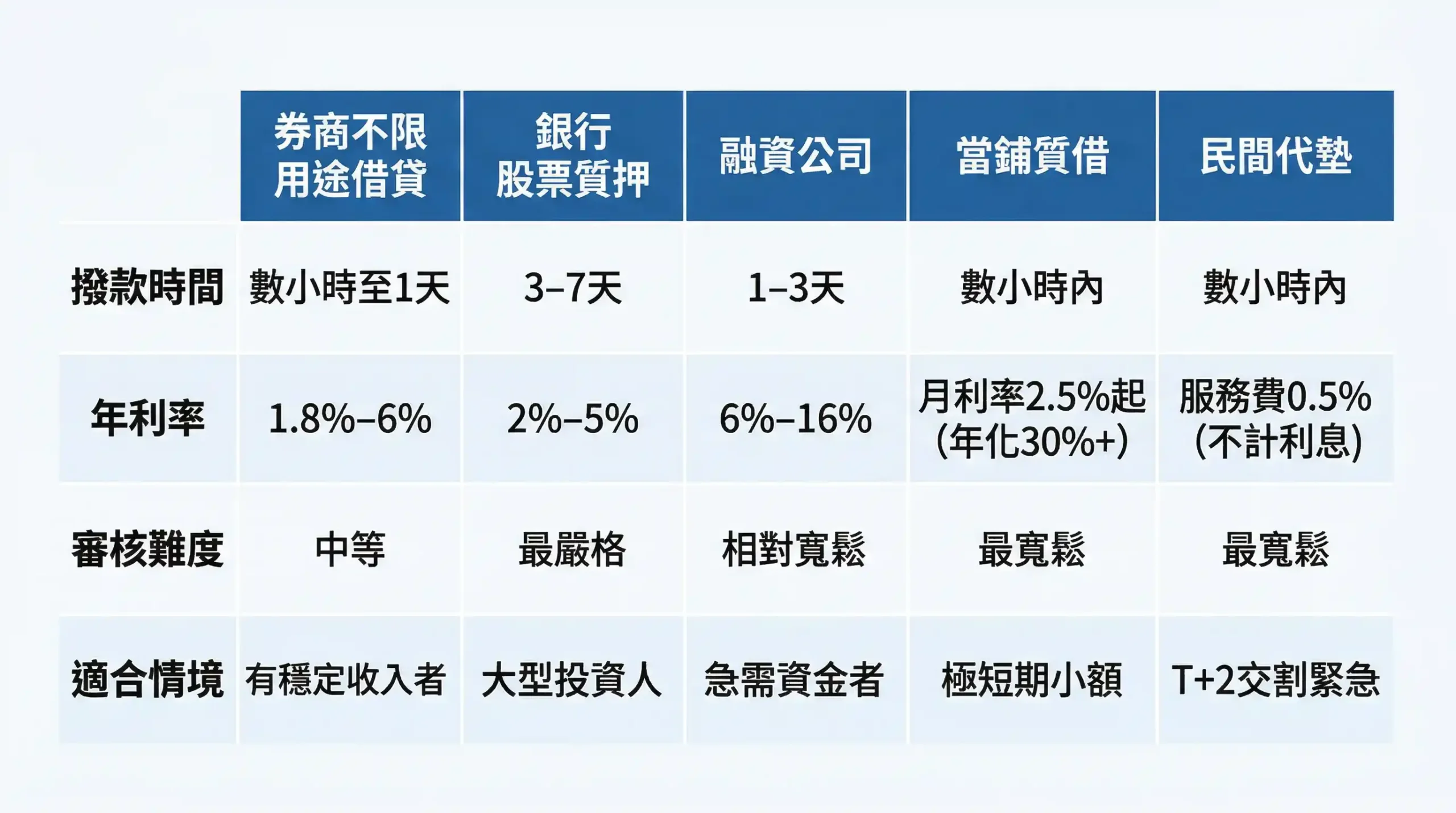 六大股票借款管道撥款時間、利率、審核速度比較表
