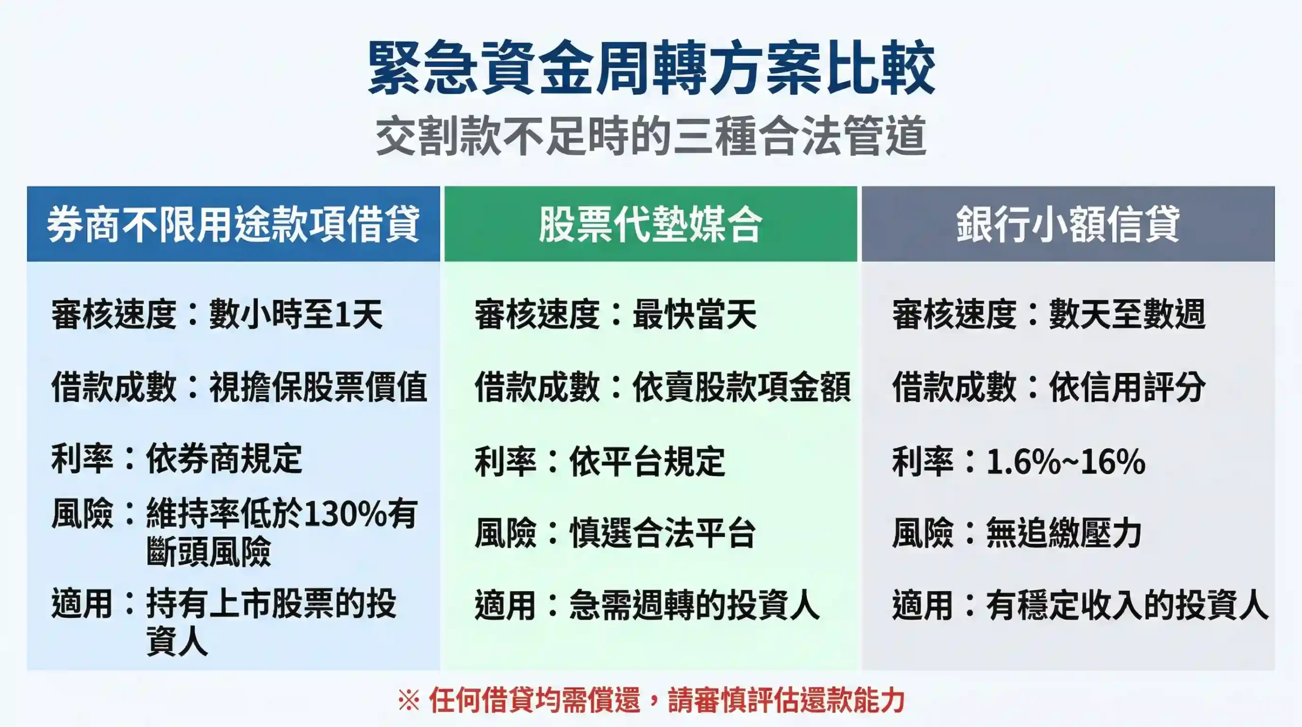 台灣股票交割緊急資金周轉方案比較：券商借貸、代墊服務費0.5%、銀行小額信貸