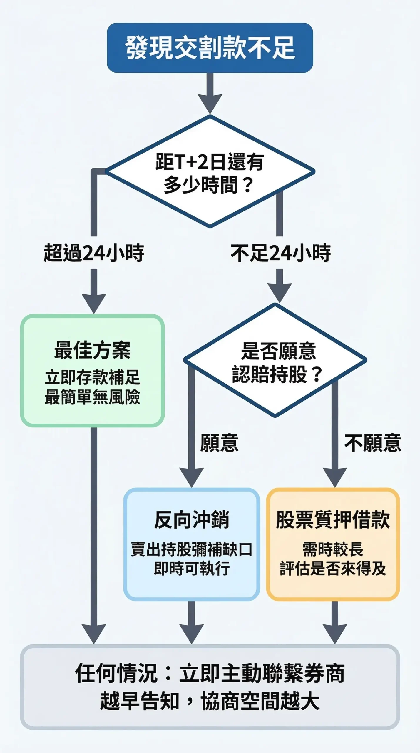 交割款不足緊急處理決策流程圖：從發現問題到採取行動的步驟