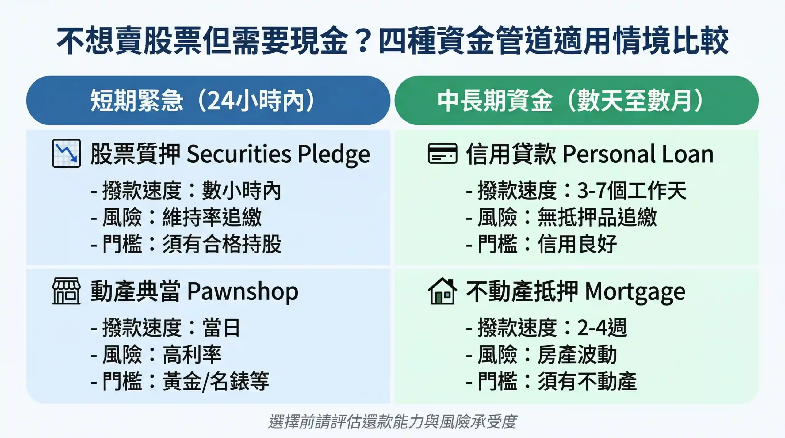股票變現四種方案適用情境決策流程圖