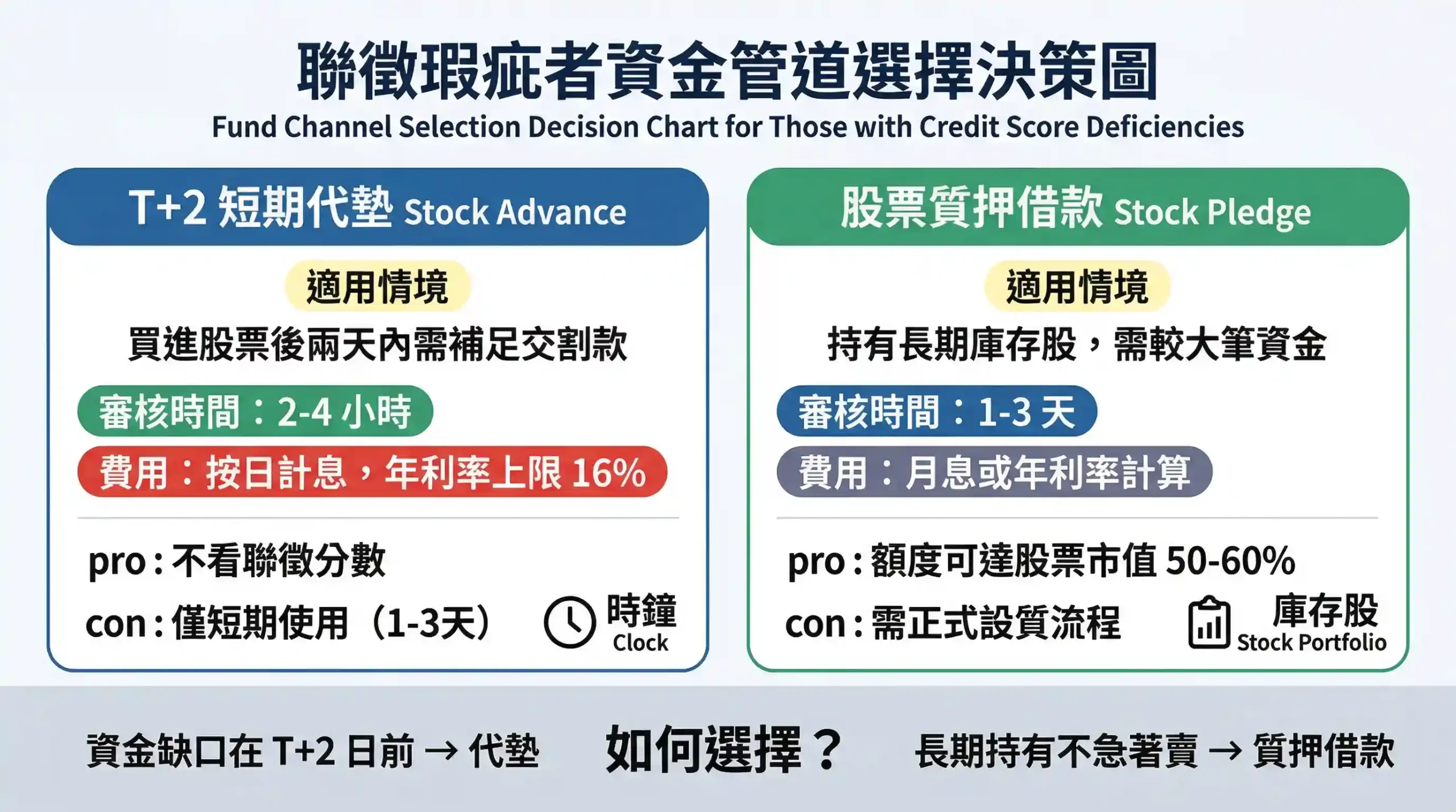 聯徵瑕疵投資人借股票錢三大合法管道比較流程圖