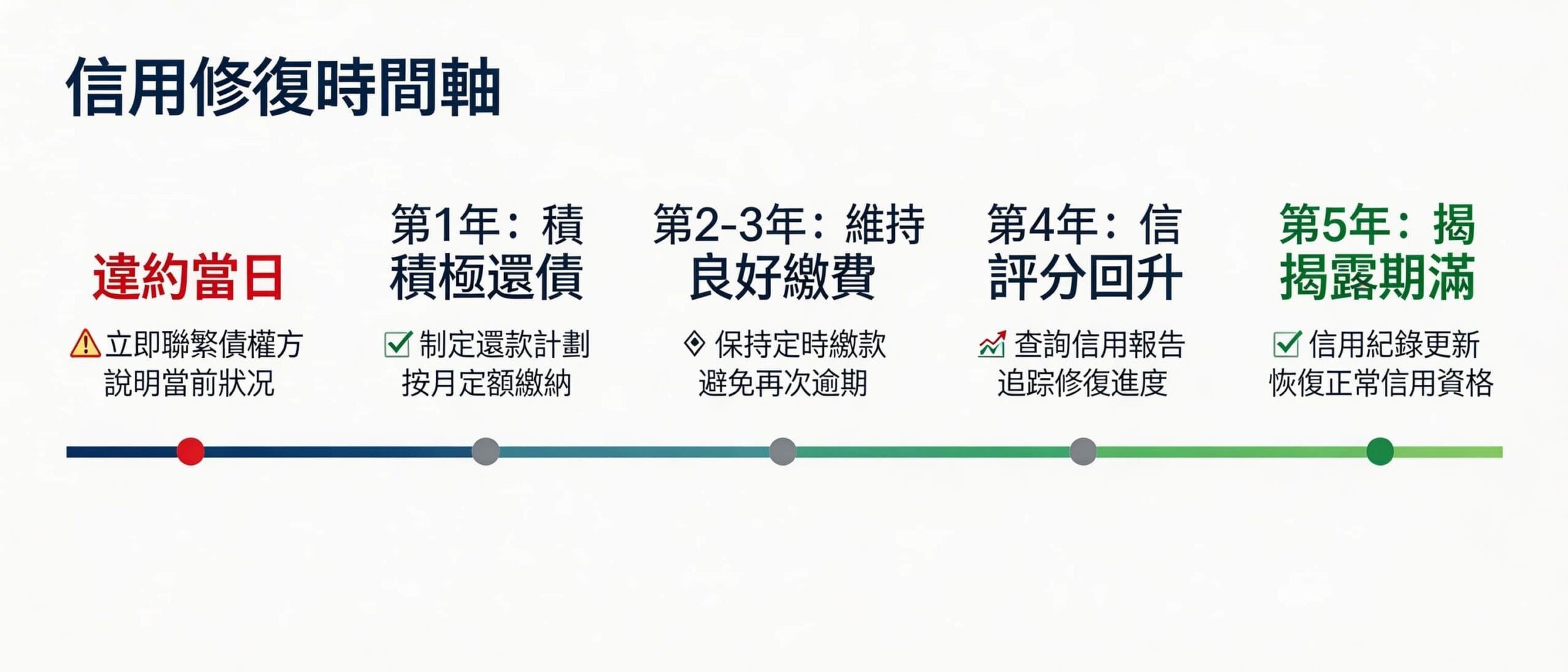 違約交割信用修復時間軸 聯徵紀錄5年修復路線圖