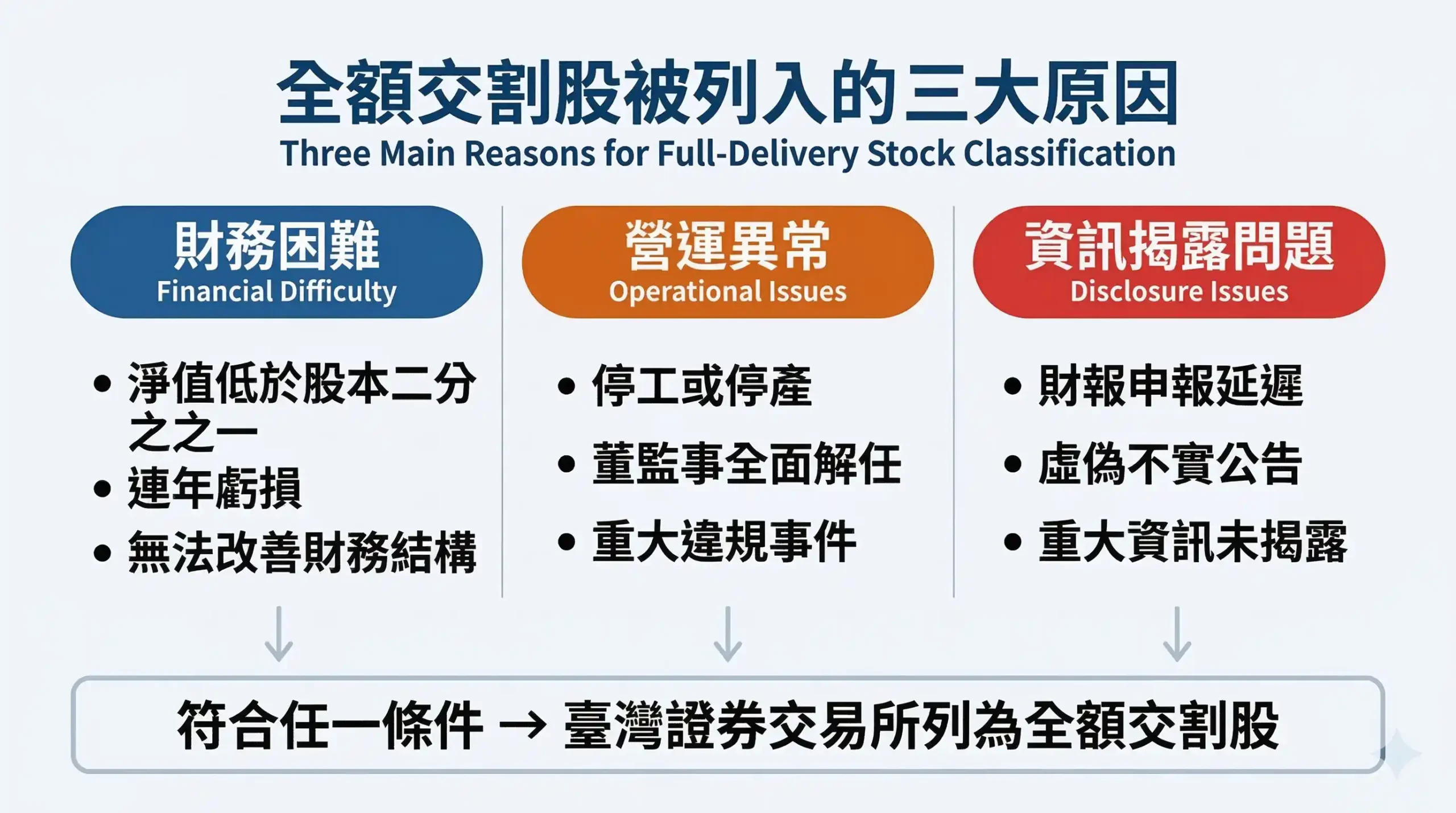 全額交割股被列入原因分類圖——財務、營運、資訊揭露三大類型