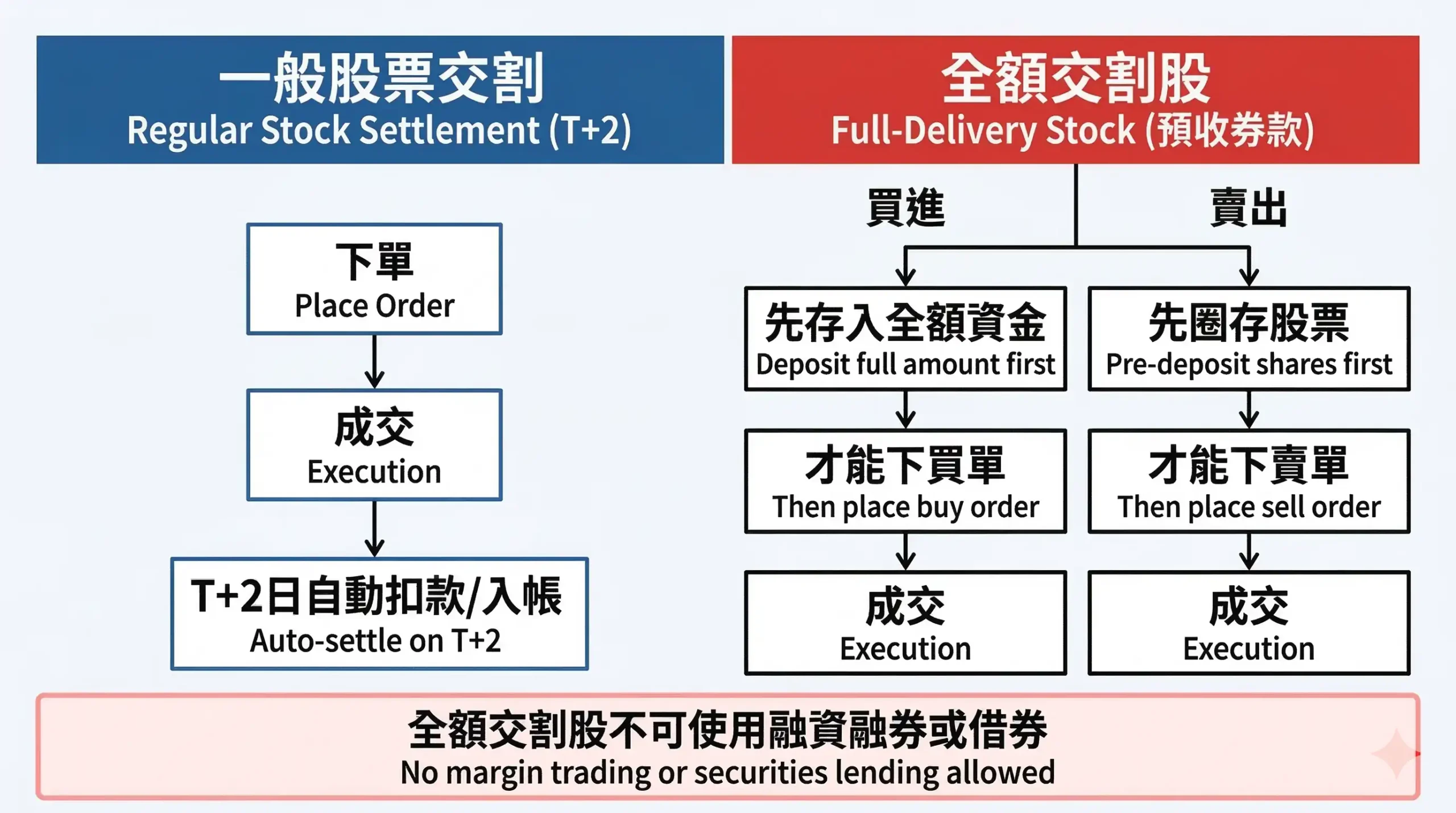 全額交割股預收券款流程圖——買進先繳款、賣出先交股