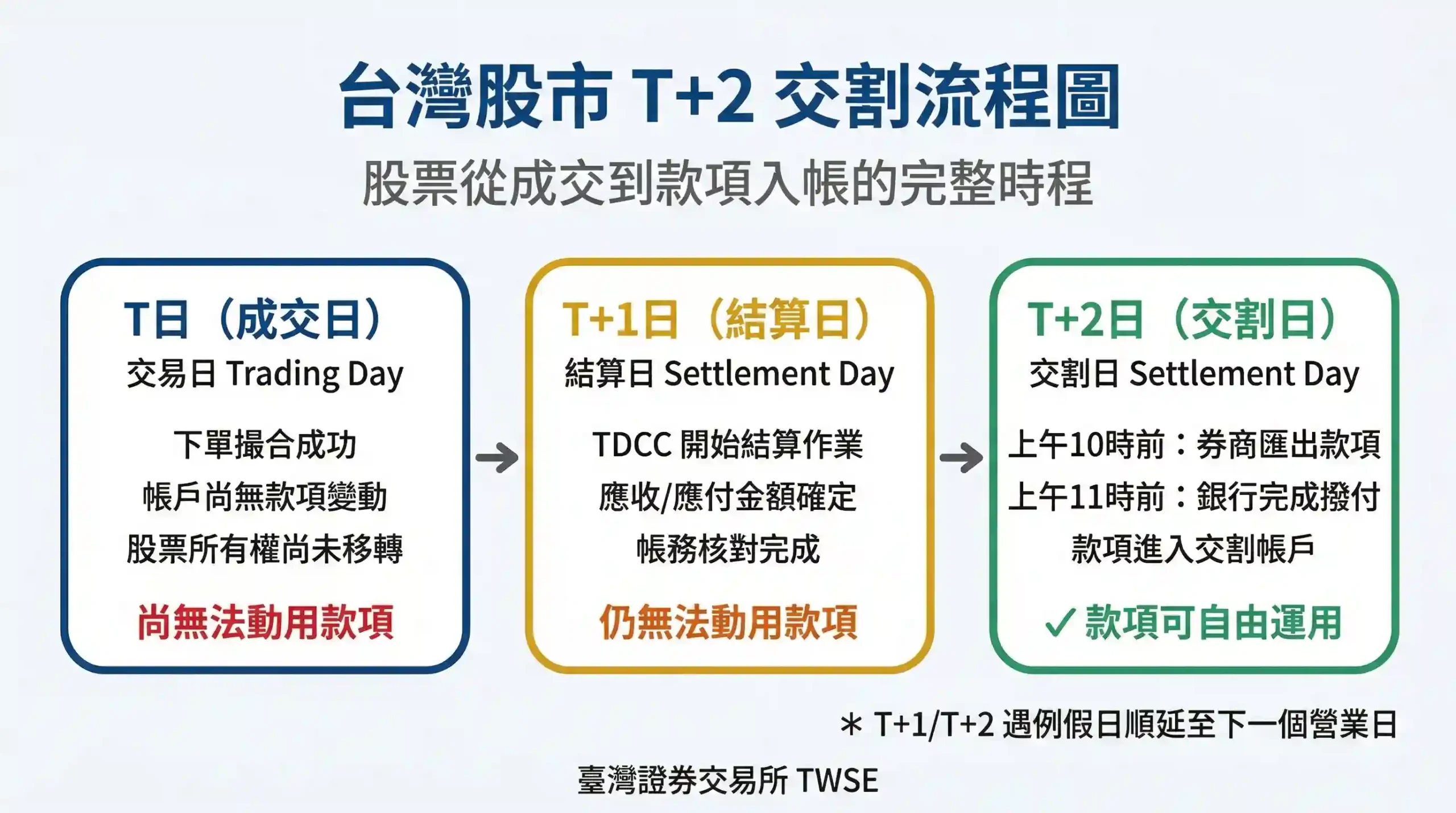 台灣股市 T+2 交割流程圖，涵蓋成交日、結算日與交割日