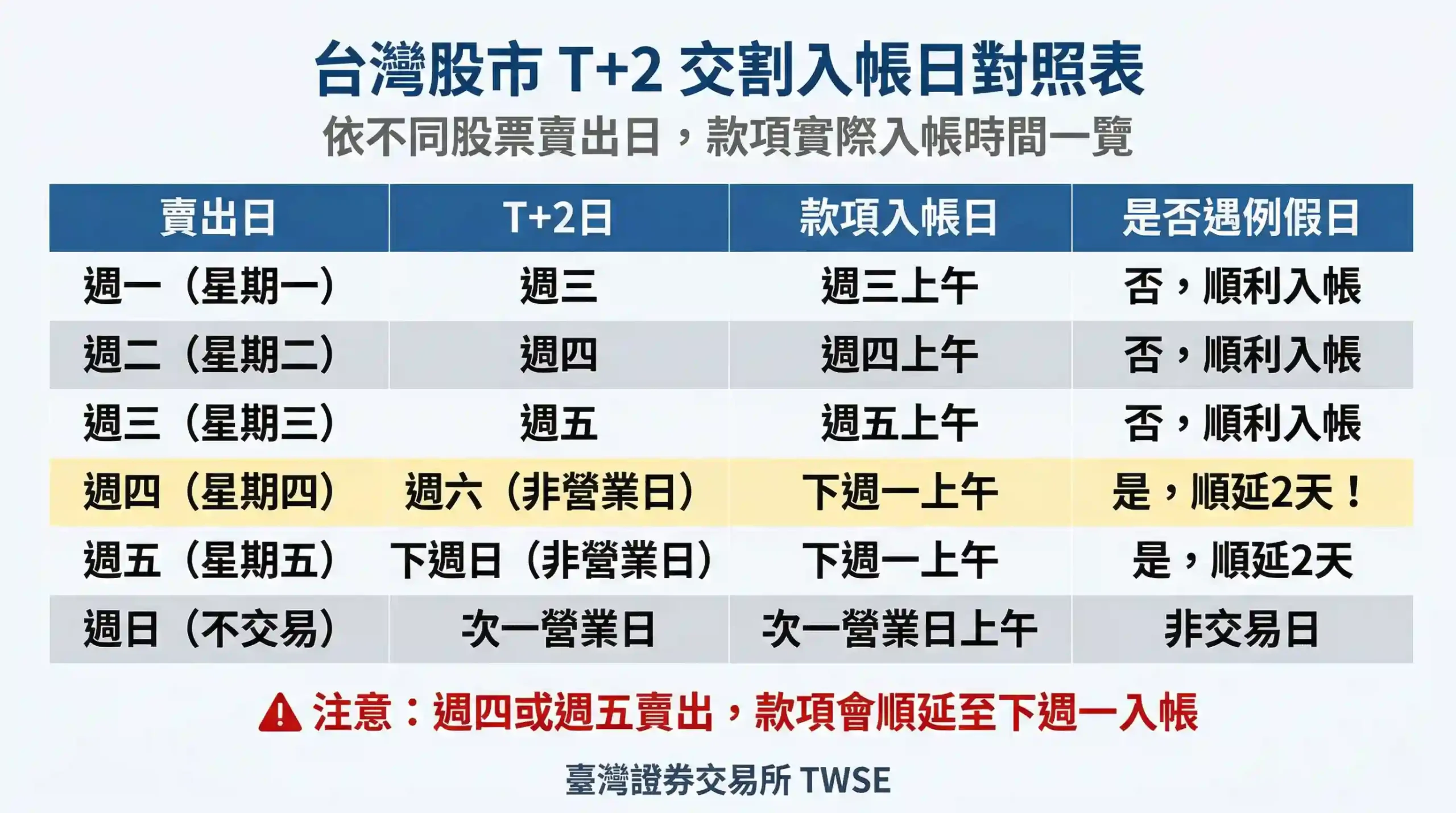 台灣股票不同賣出日 T+2 入帳時間對照表，週四賣出順延至週一