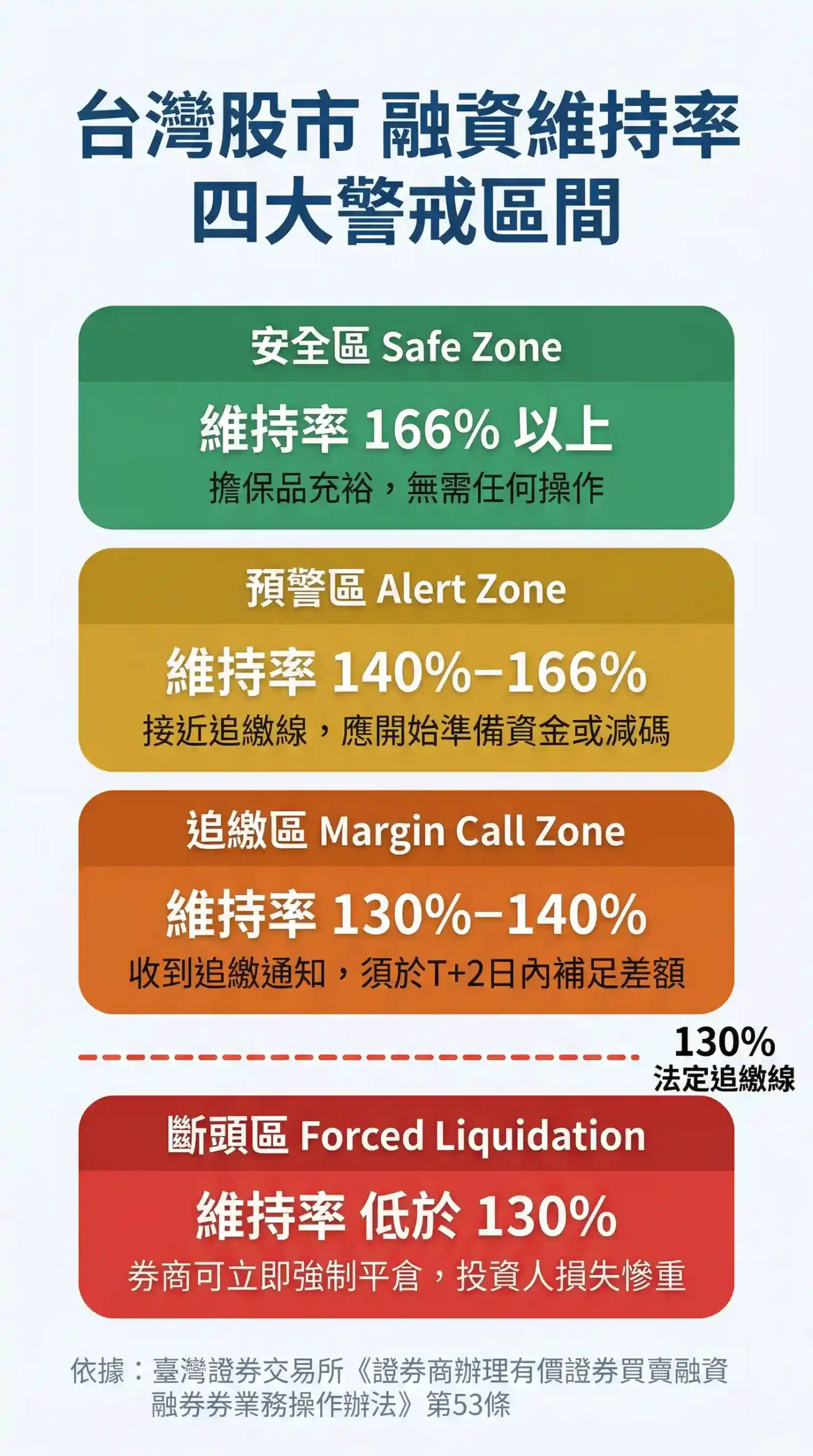 台灣股市融資維持率四大警戒區間示意圖：安全區、預警區、追繳區、斷頭區