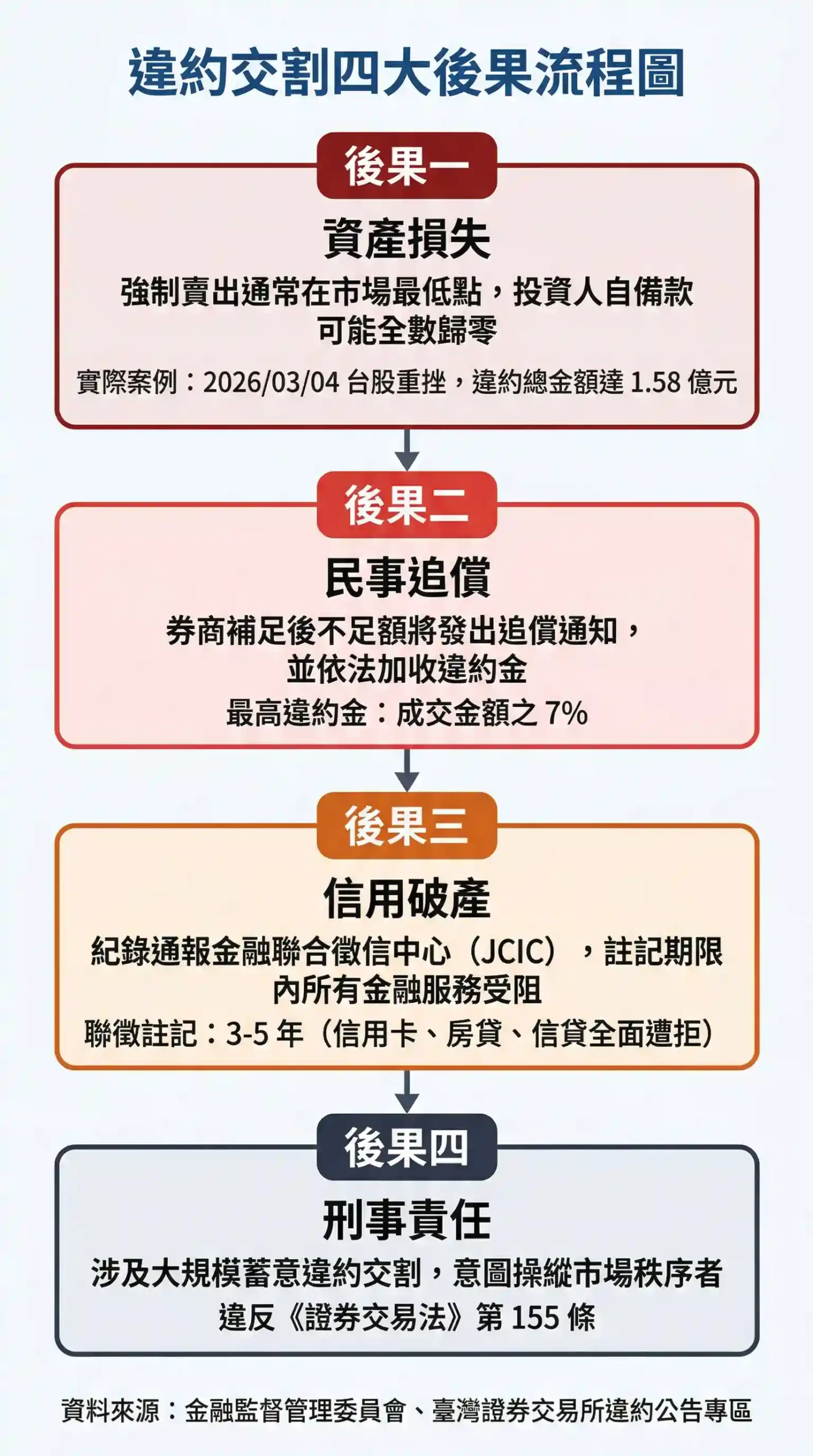 台灣股市違約交割四大後果流程圖：資產損失、民事追償、信用破產與刑事責任