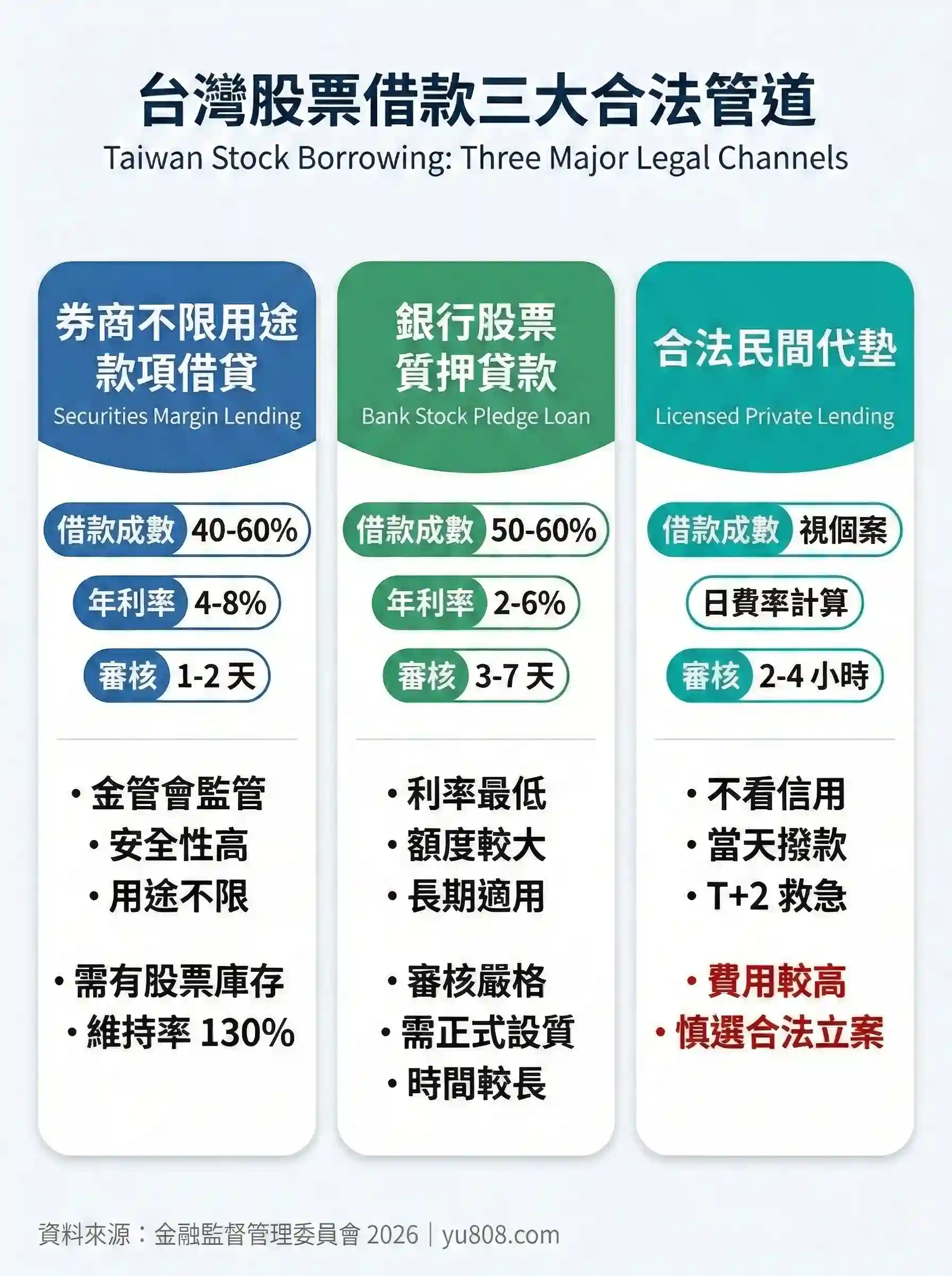 台灣股票借款三大合法管道比較：券商借貸vs銀行質押vs民間代墊
