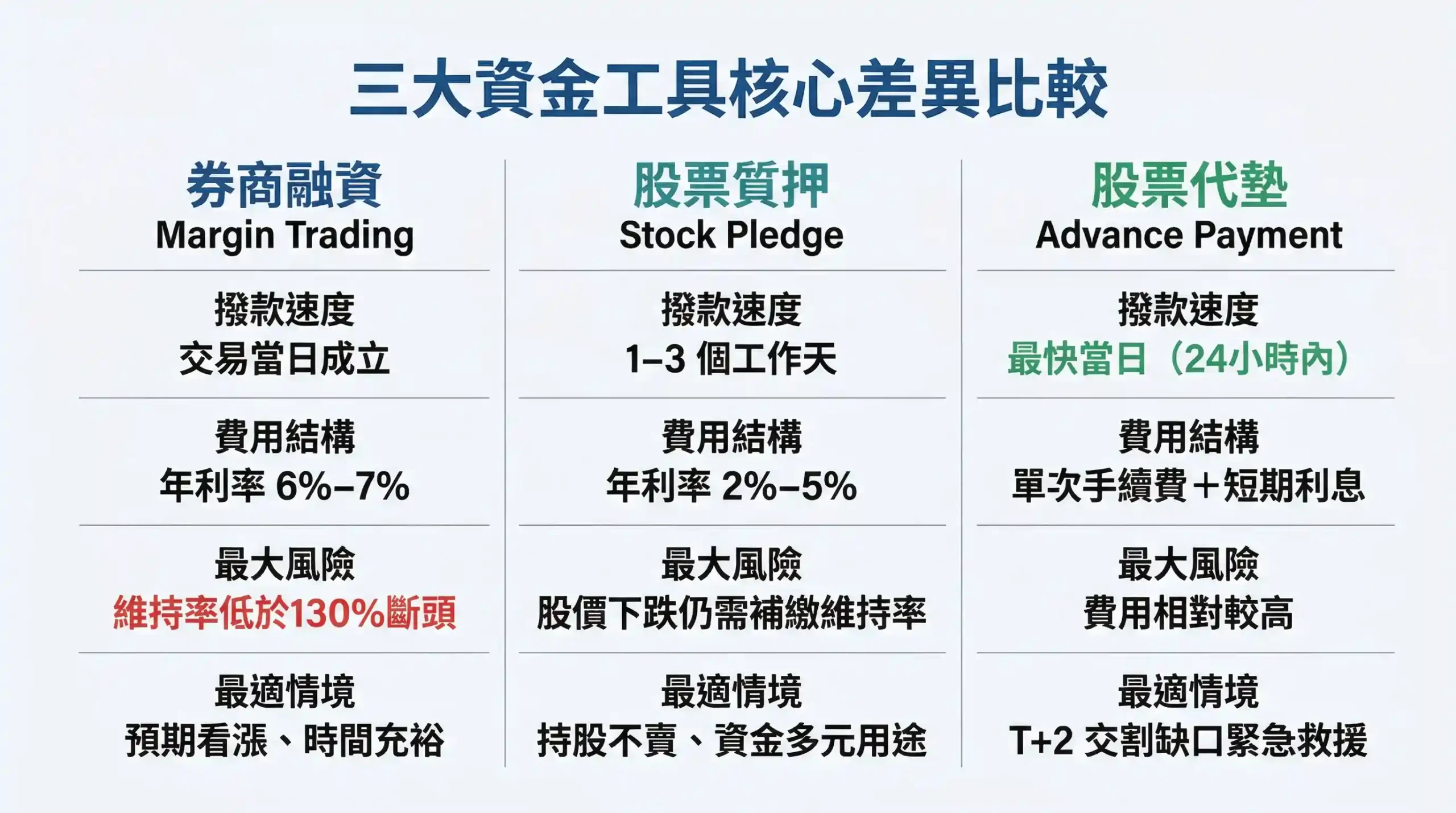 台灣股票資金周轉三大工具比較：券商融資、股票質押、股票代墊選擇決策圖