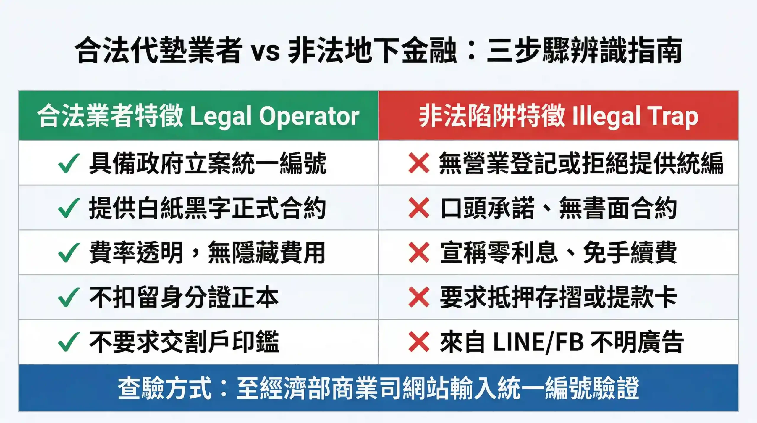 合法股票代墊業者與非法地下金融辨識比較圖，台灣投資人防詐指南