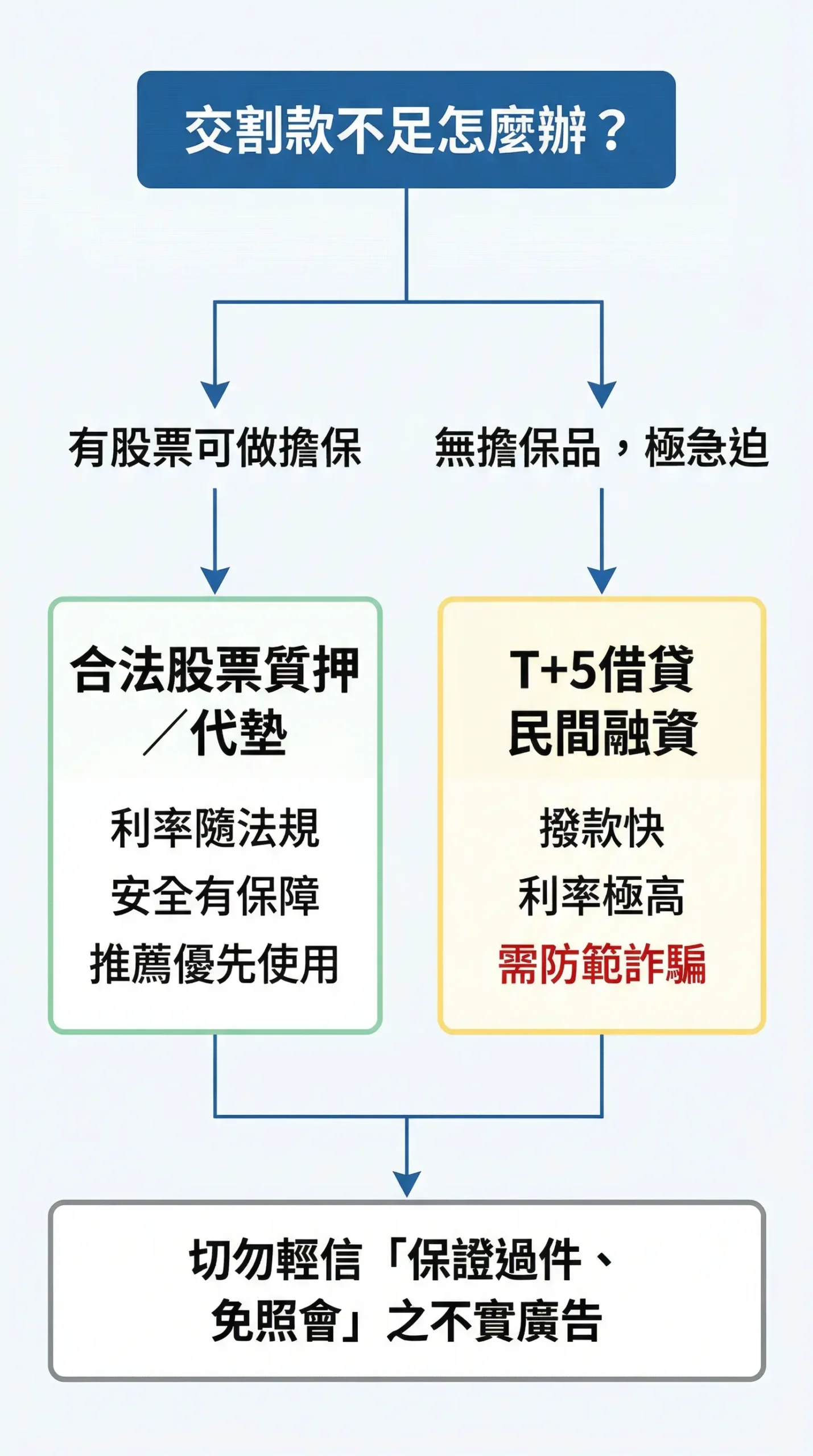 台灣股市短期資金周轉方案決策流程圖