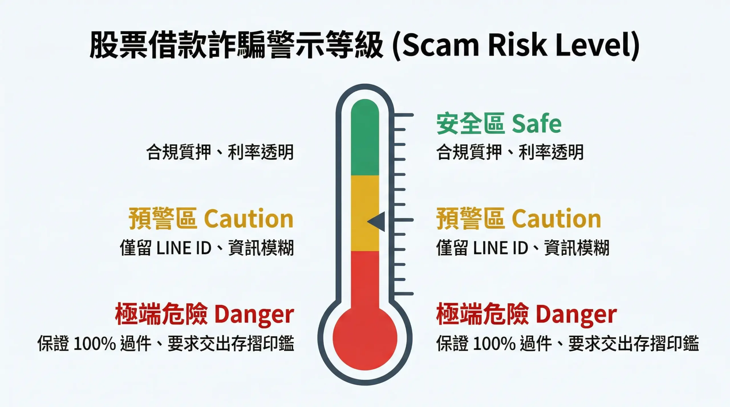 股票貸款詐騙紅旗警示儀表板：從合法利率到高風險代操保證過件話術分級