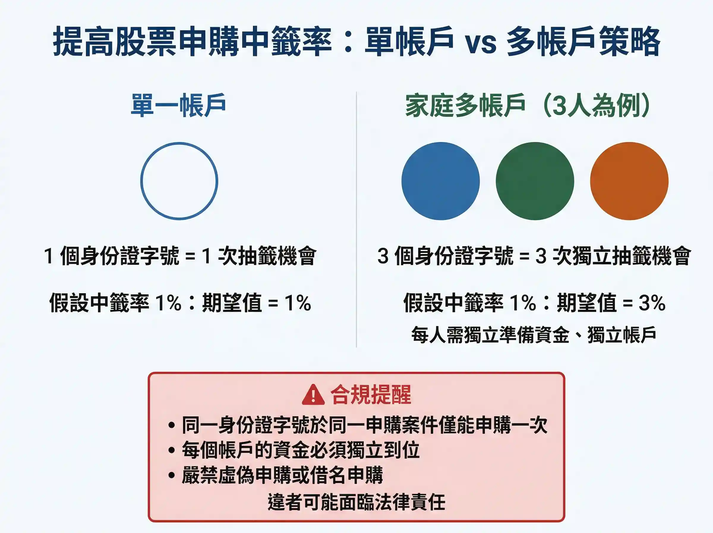 股票申購提高中籤率策略圖解：單一帳戶 vs 多家庭帳戶的中籤期望值比較