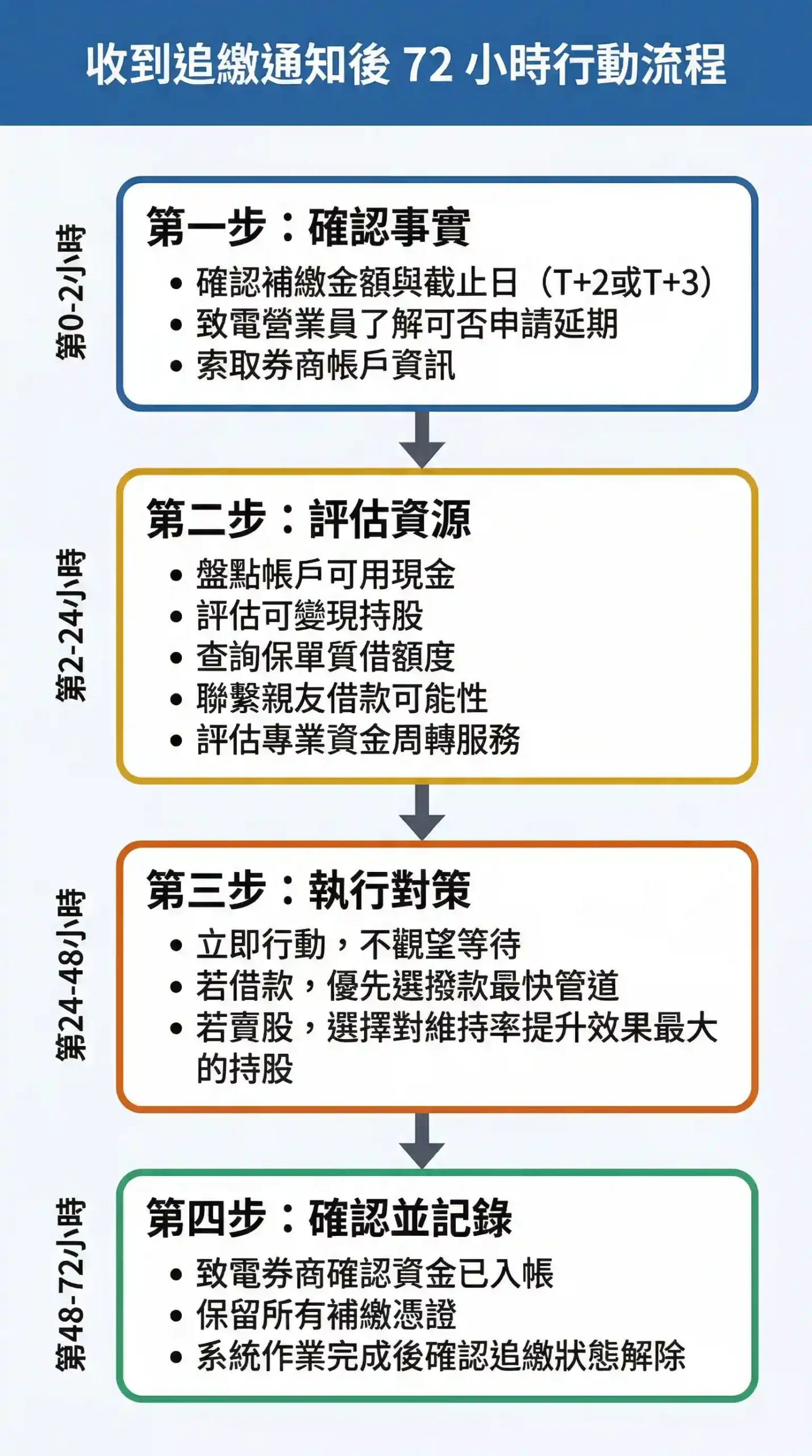 台灣股票融資斷頭緊急72小時自救行動流程圖:確認事實、評估資源、執行對策、補繳確認