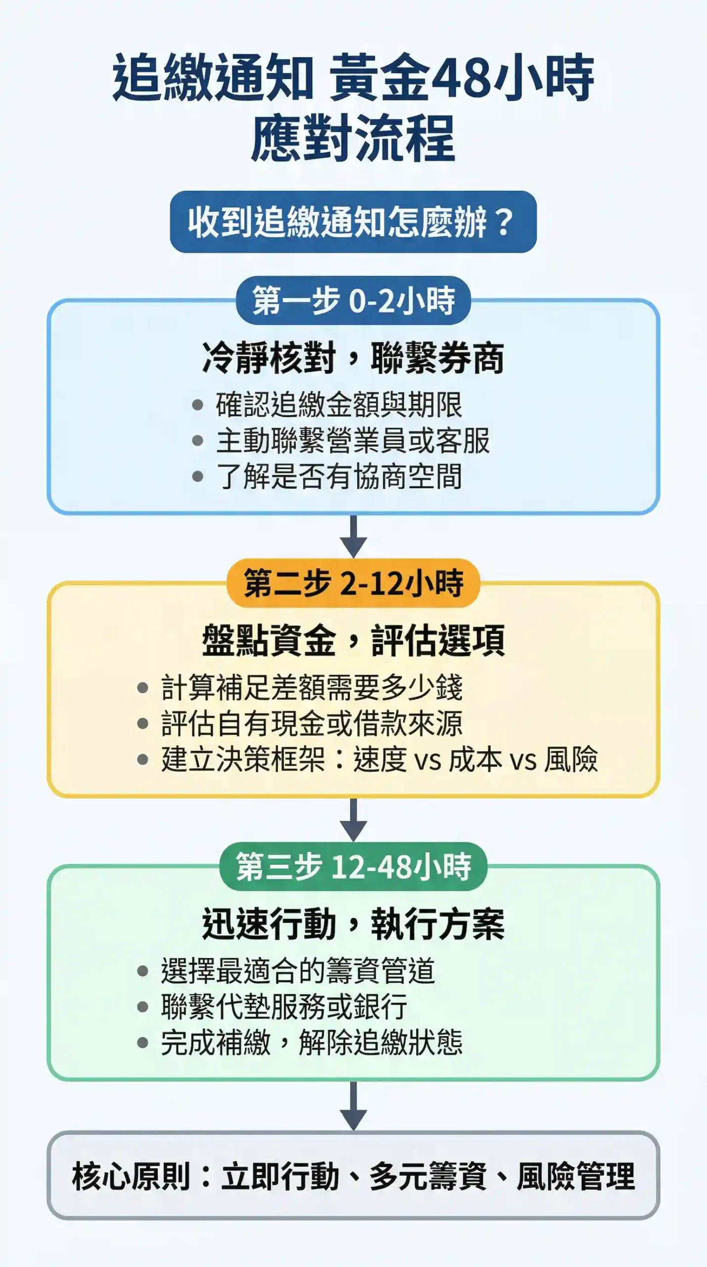 收到追繳通知後黃金48小時緊急應變流程圖，從聯繫券商到執行方案的完整步驟