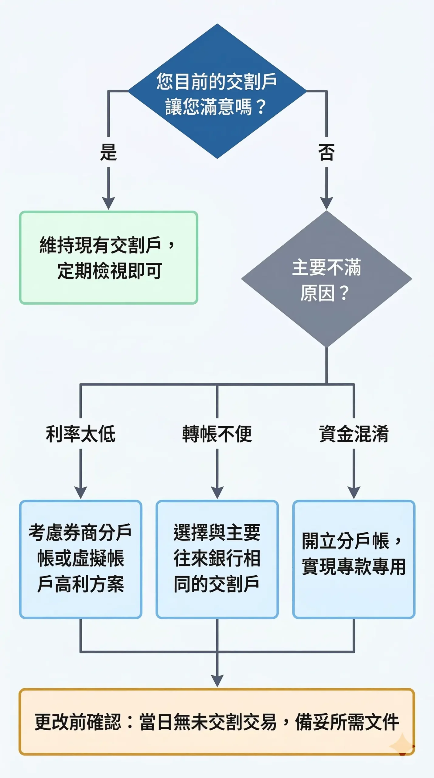 更改交割戶決策流程圖：判斷是否需要變更交割銀行的步驟指引