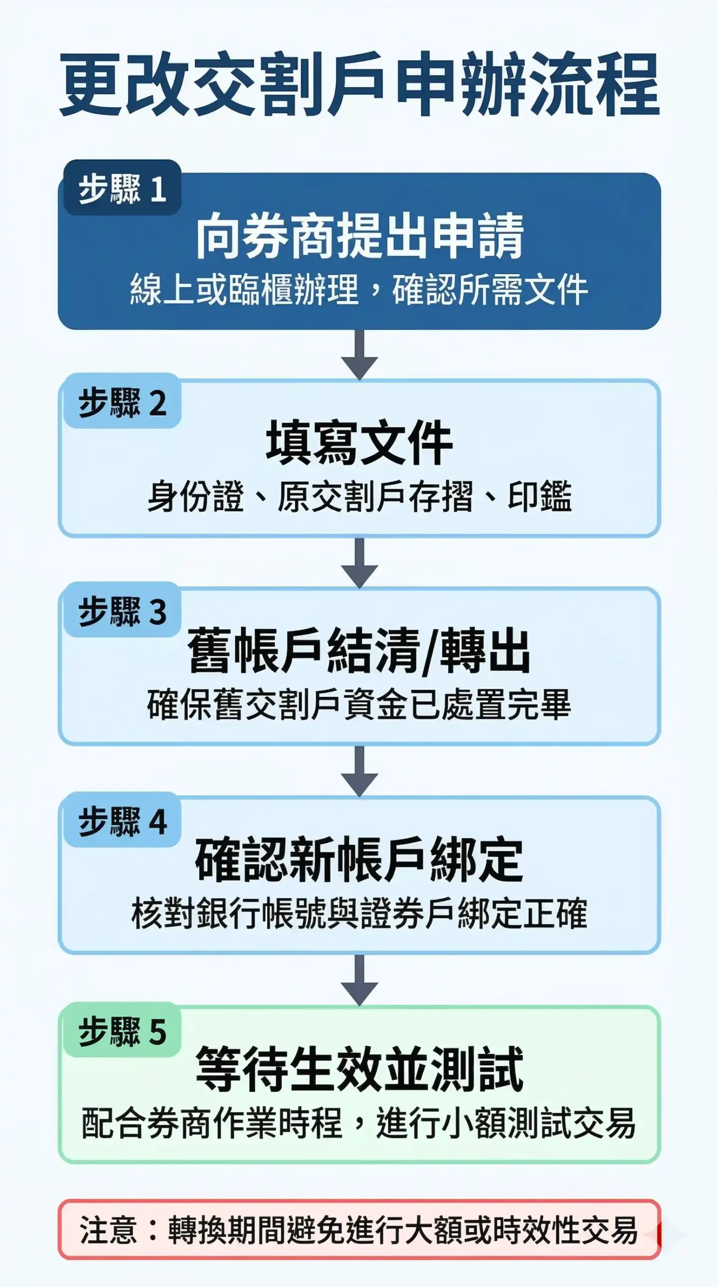 更改交割戶申辦流程圖：從向券商提出申請到確認生效的5個步驟