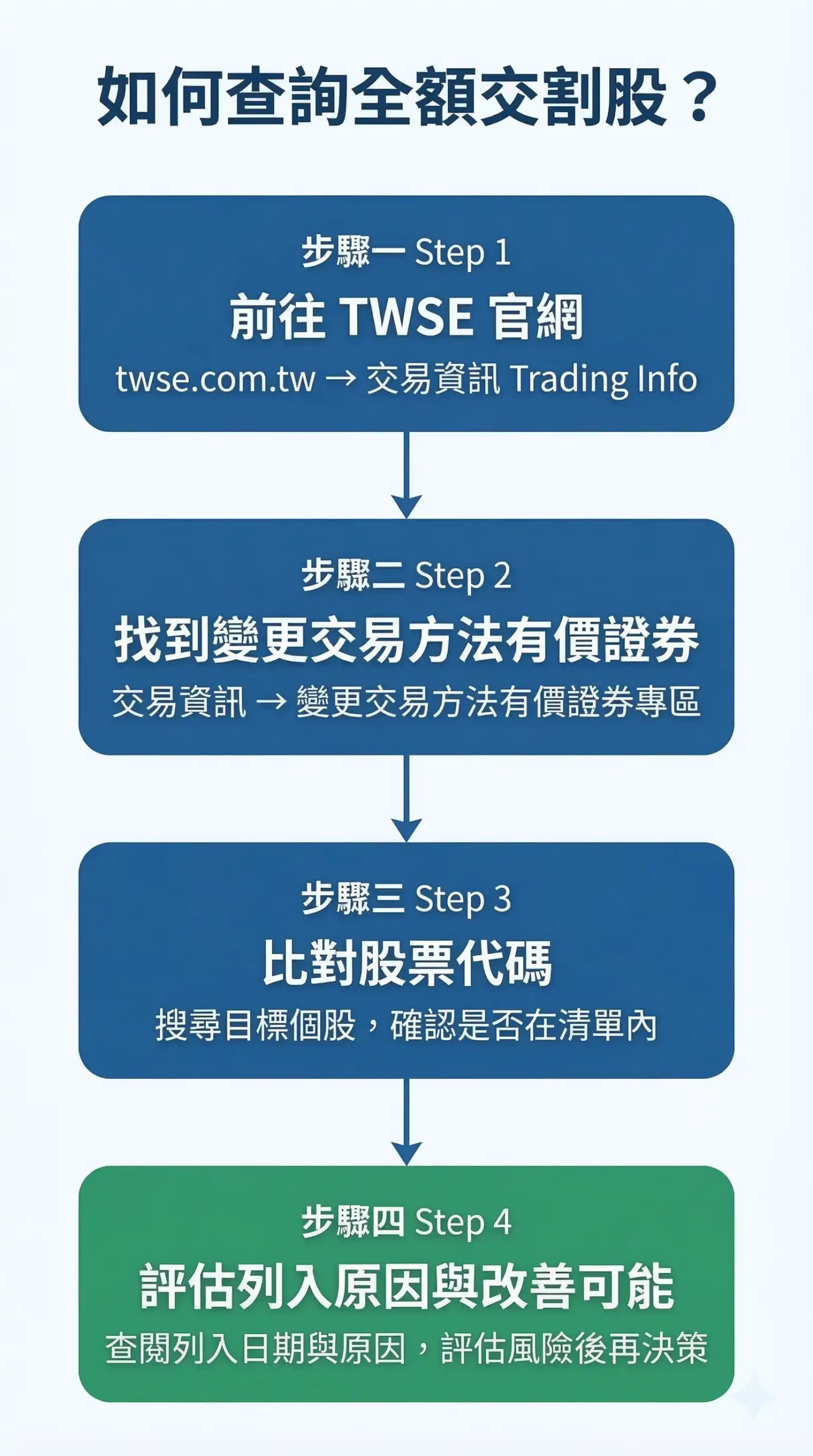 如何查詢全額交割股四步驟流程圖——臺灣證券交易所官網查詢方法