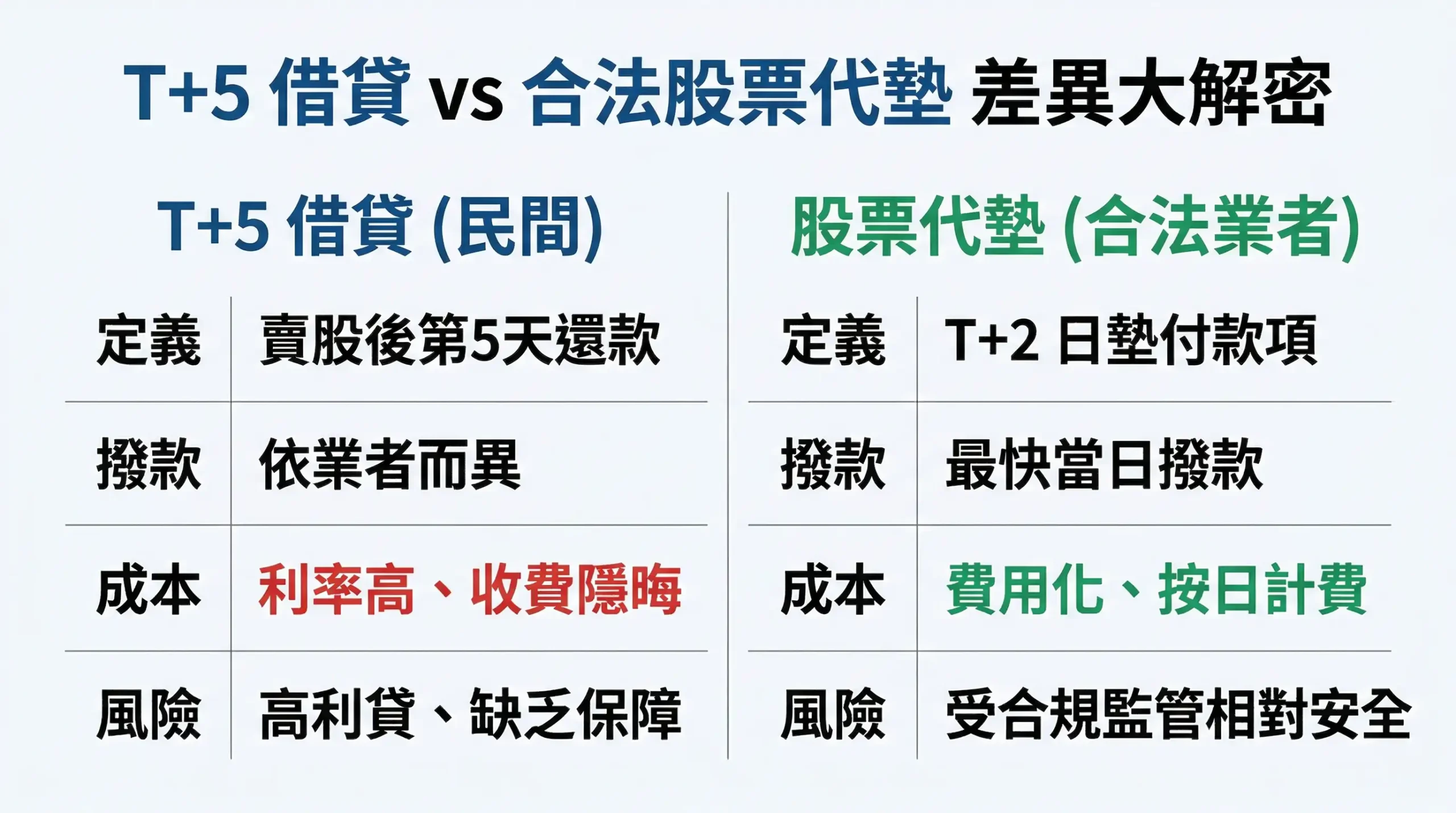 T+5借貸與合法股票代墊差異比較圖