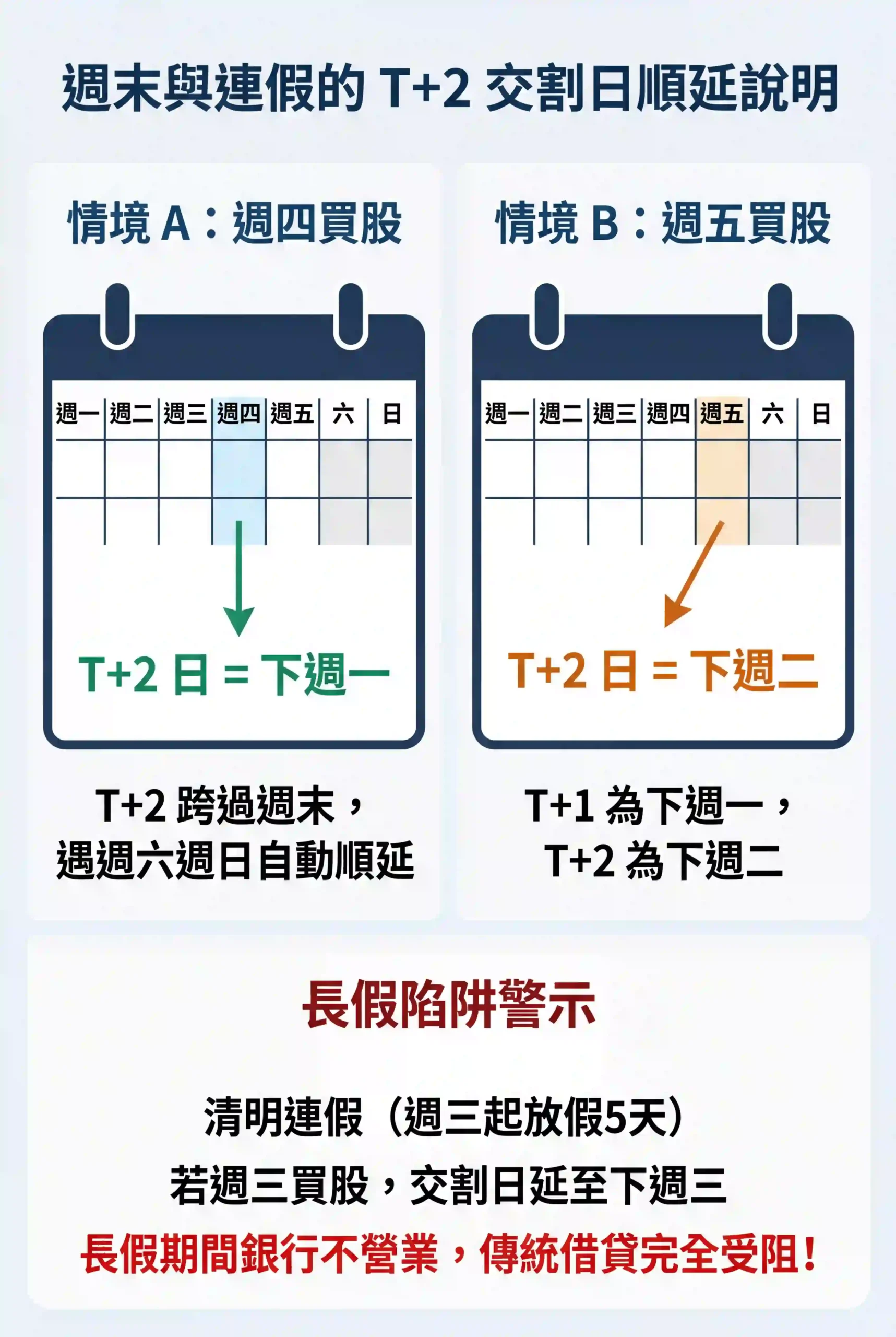 台股週末與連假的 T+2 交割日計算方式：週四、週五買股的交割日如何順延至下週