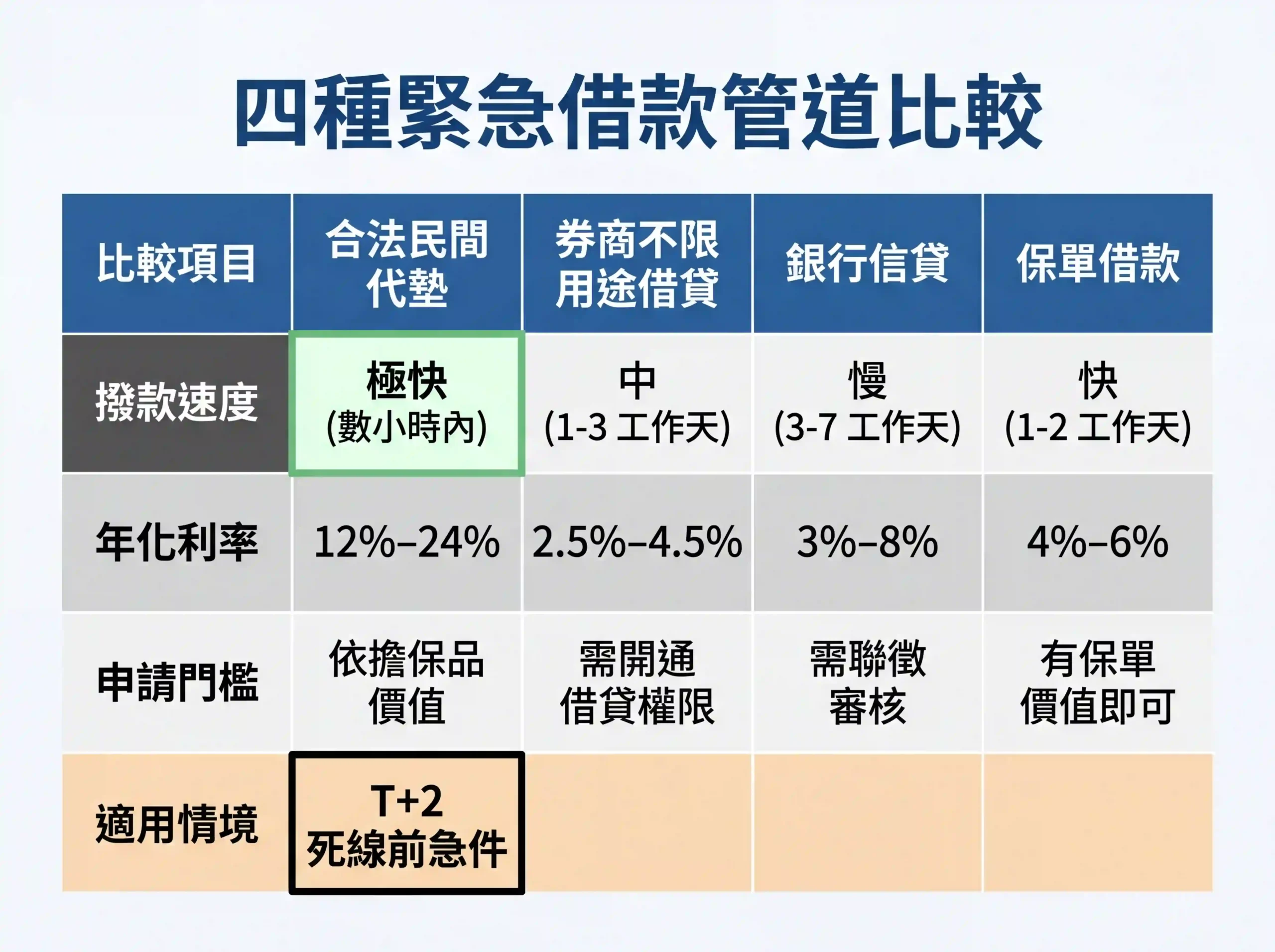 台灣股票交割危機緊急借款管道速度與成本比較：銀行信貸、券商不限用途借貸、合法民間代墊、保單借款