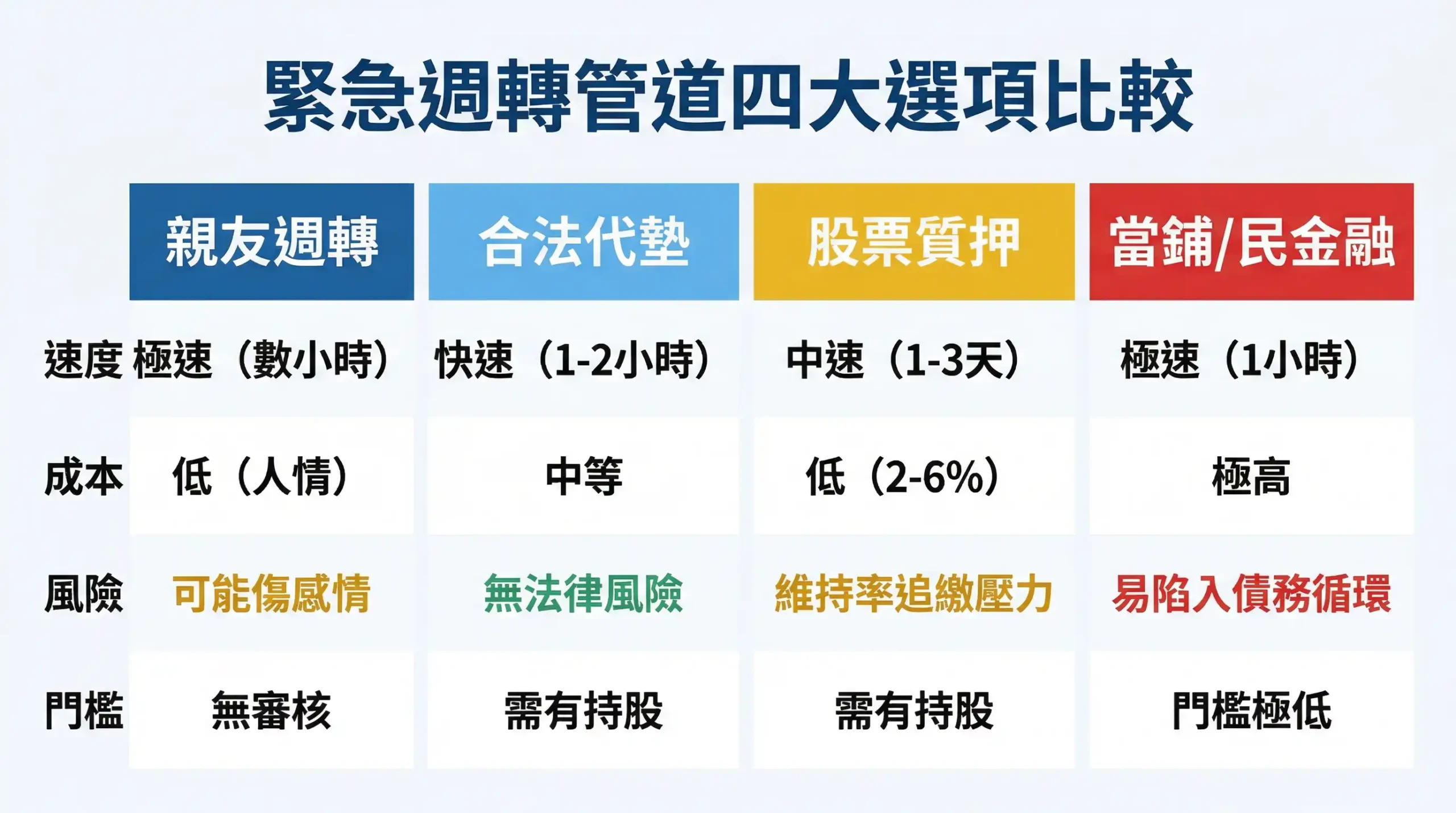 台灣股票投資人緊急週轉管道比較圖：親友借款、合法代墊、股票質押、當鋪借款四種管道之撥款速度與成本比較