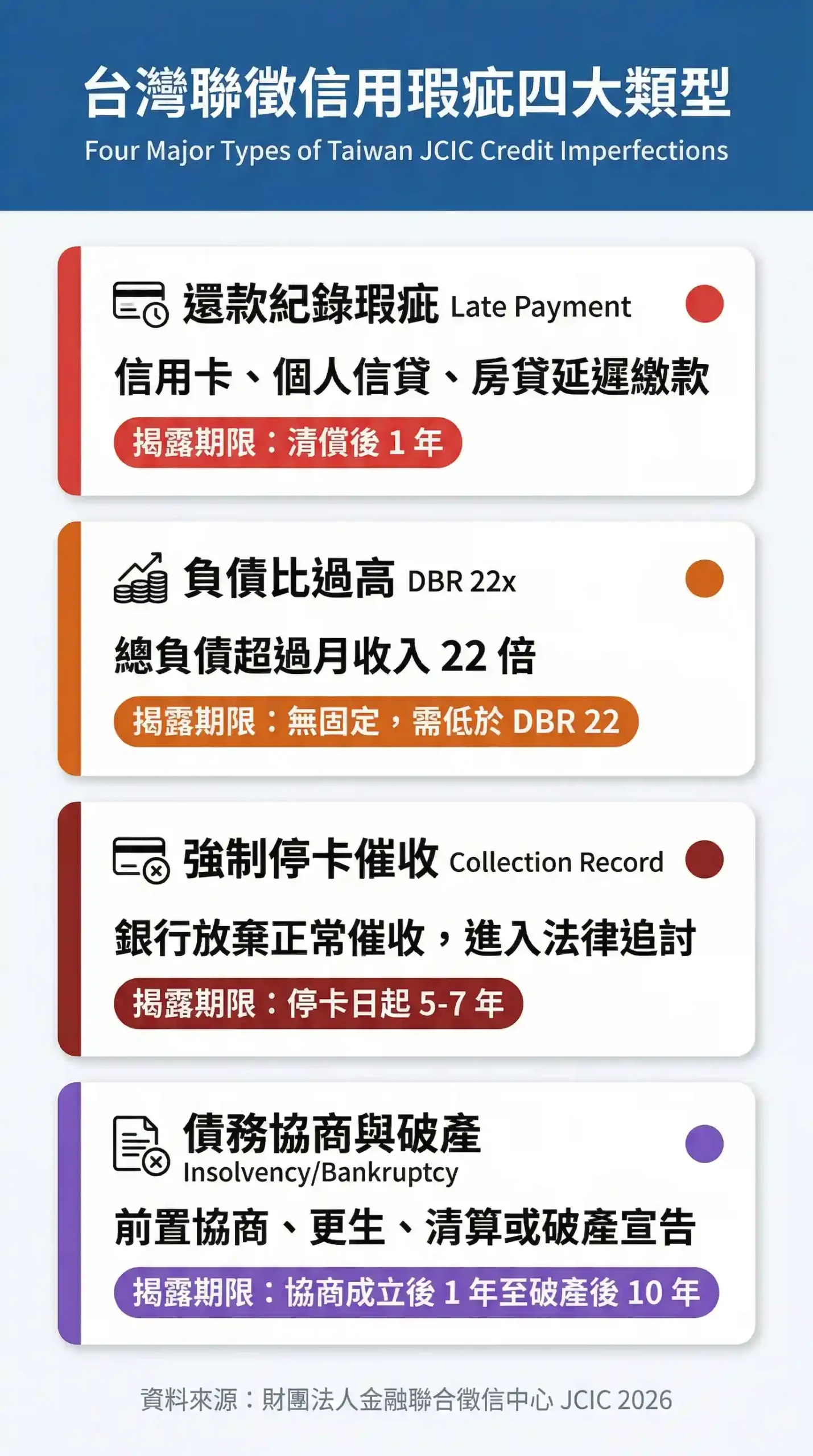 台灣聯徵信用瑕疵四大類型與揭露期限懶人包