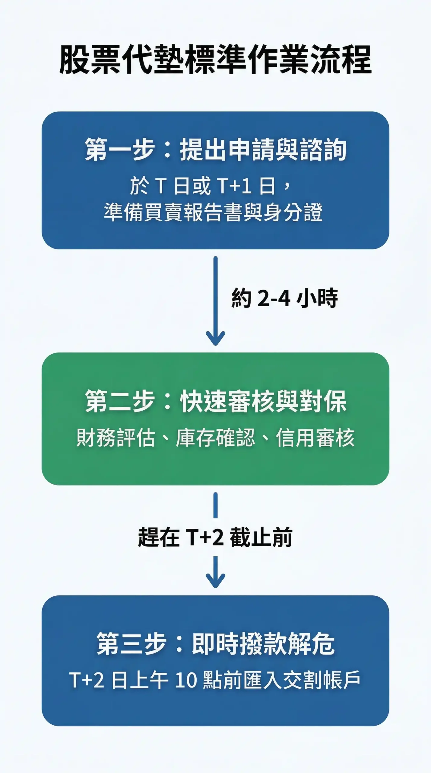 股票代墊三階段流程圖：申請審核撥款時序說明