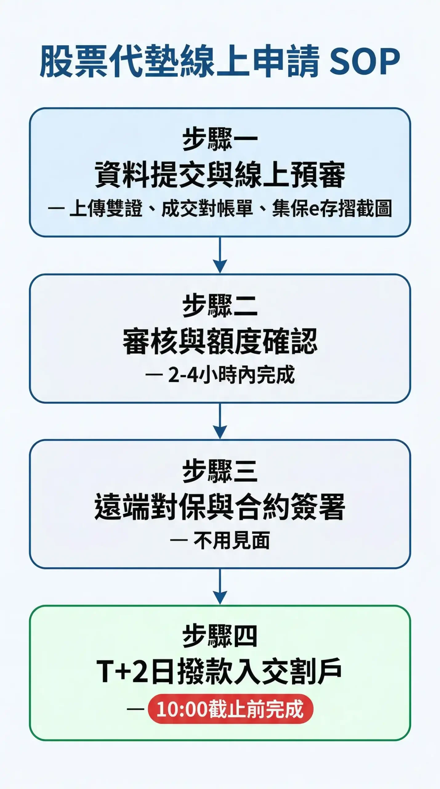 股票代墊線上申請流程四步驟：資料上傳、預審通過、遠端對保、T+2撥款