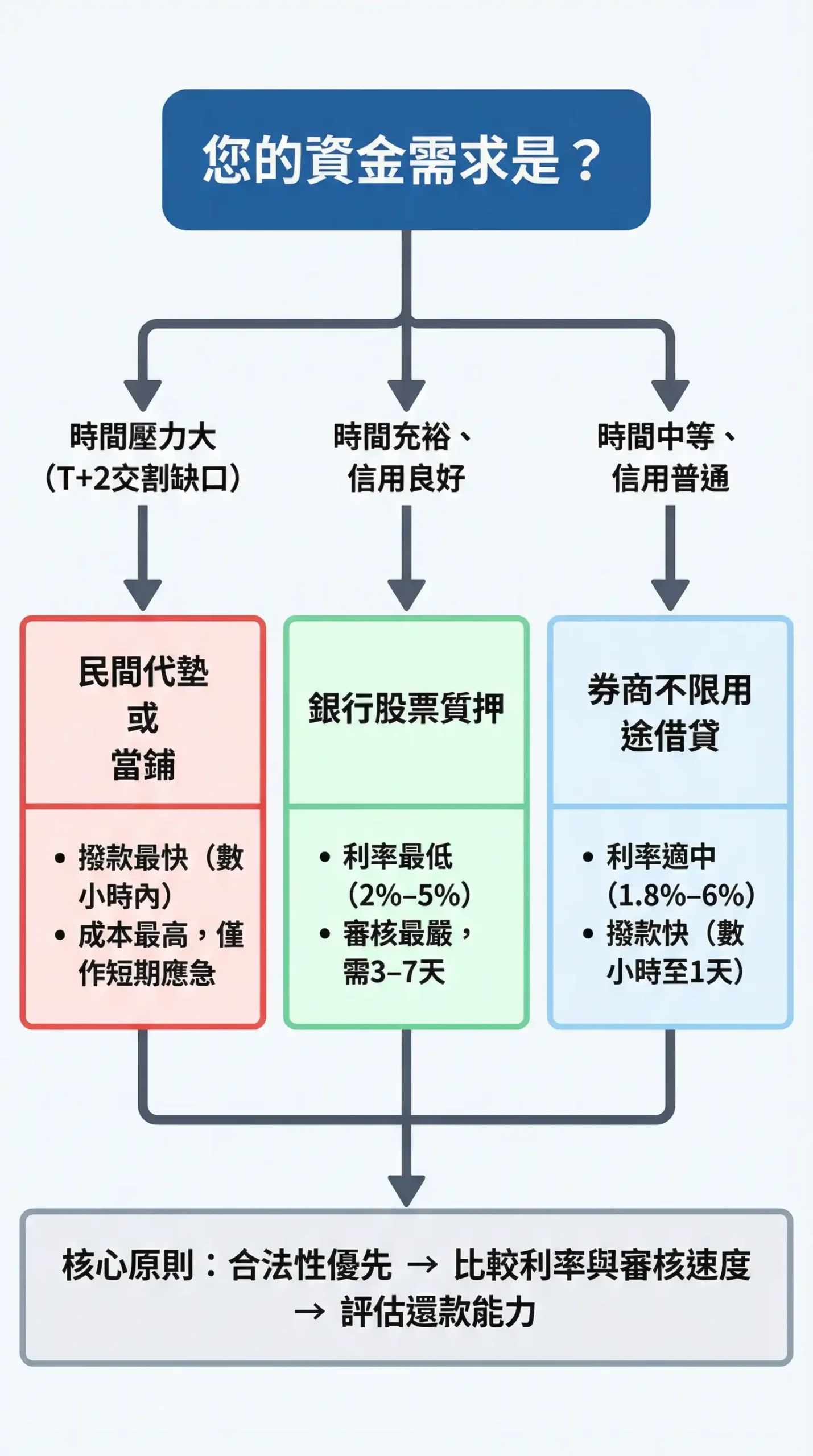 股票借款管道選擇決策流程:依時間壓力、信用條件、資金額度選擇最適管道
