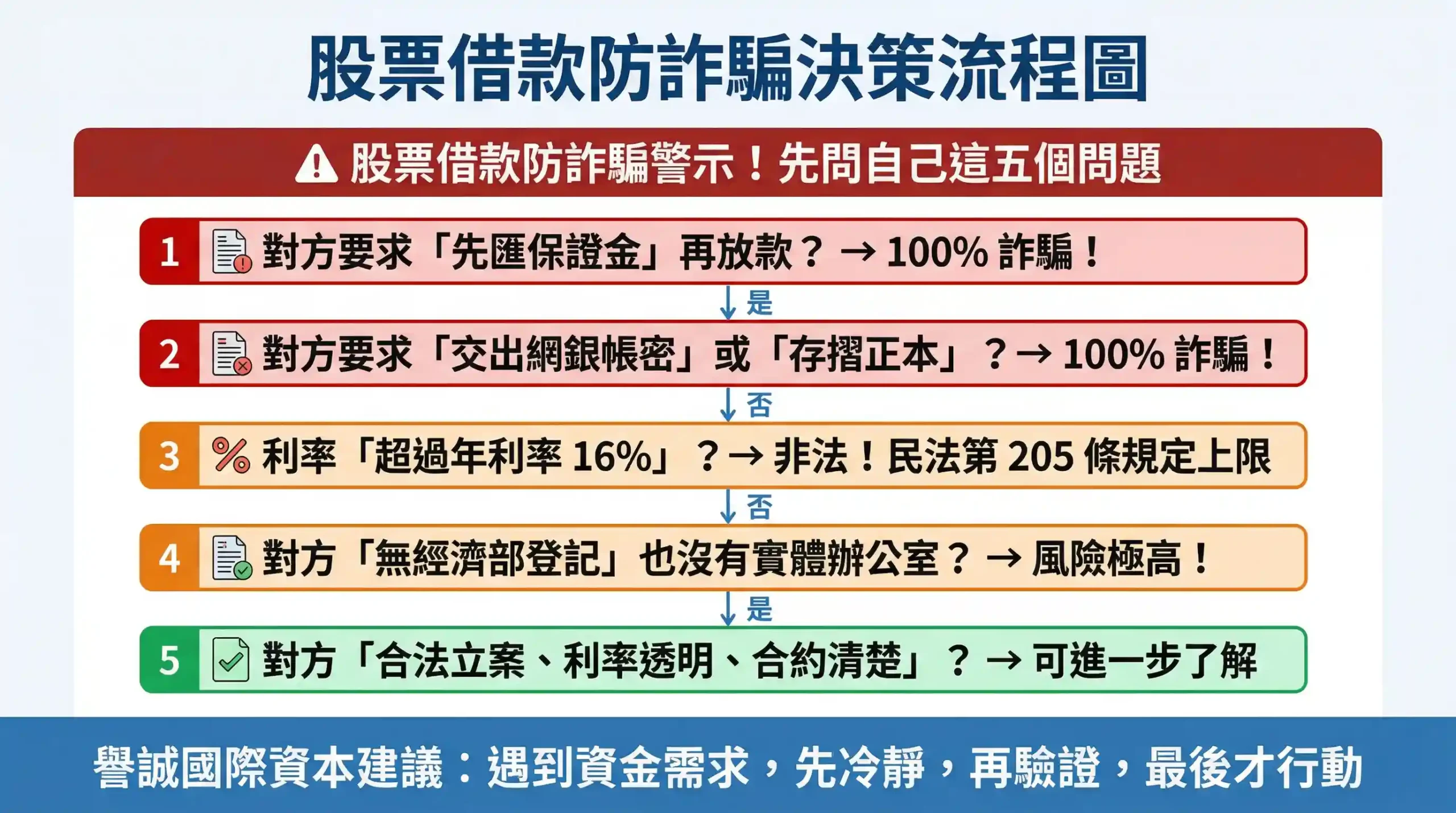 股票借款防詐騙決策流程：合法管道選擇與風險警示懶人包