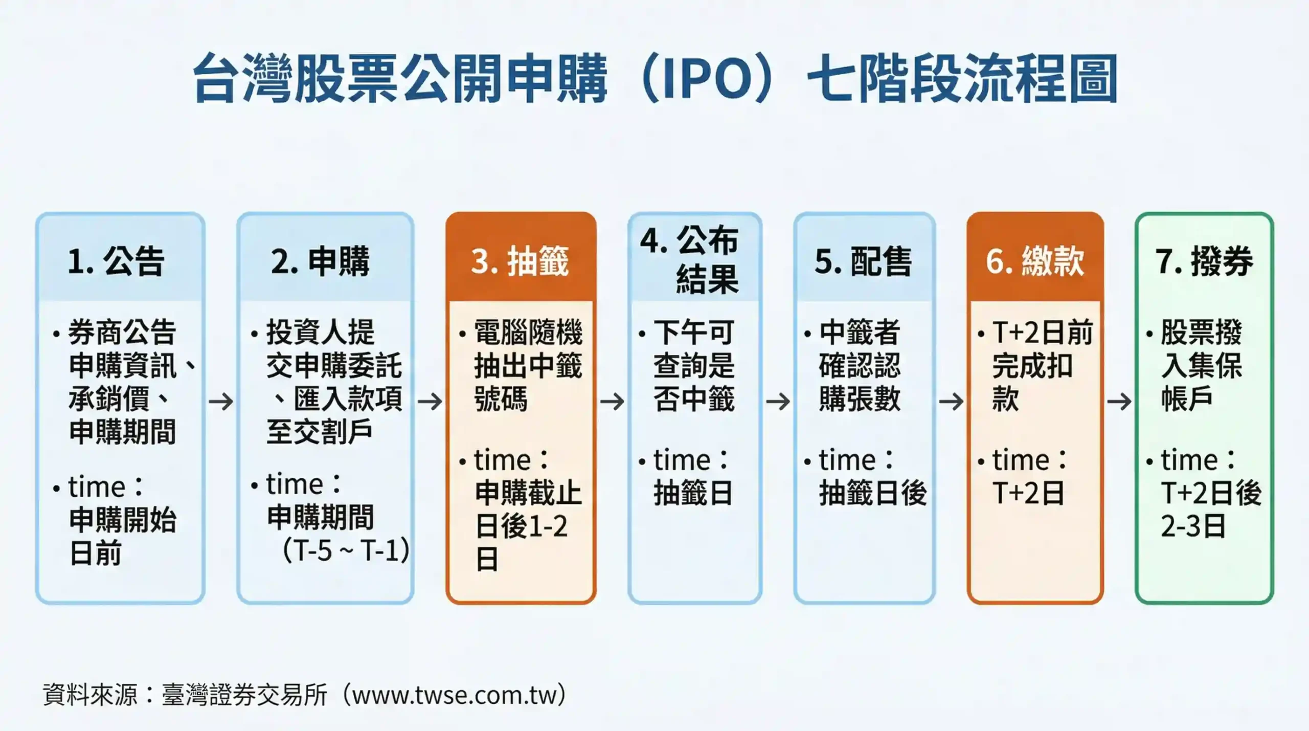 台灣股票公開申購（IPO）七階段流程圖：公告、申購、抽籤、公布、配售、繳款、撥券