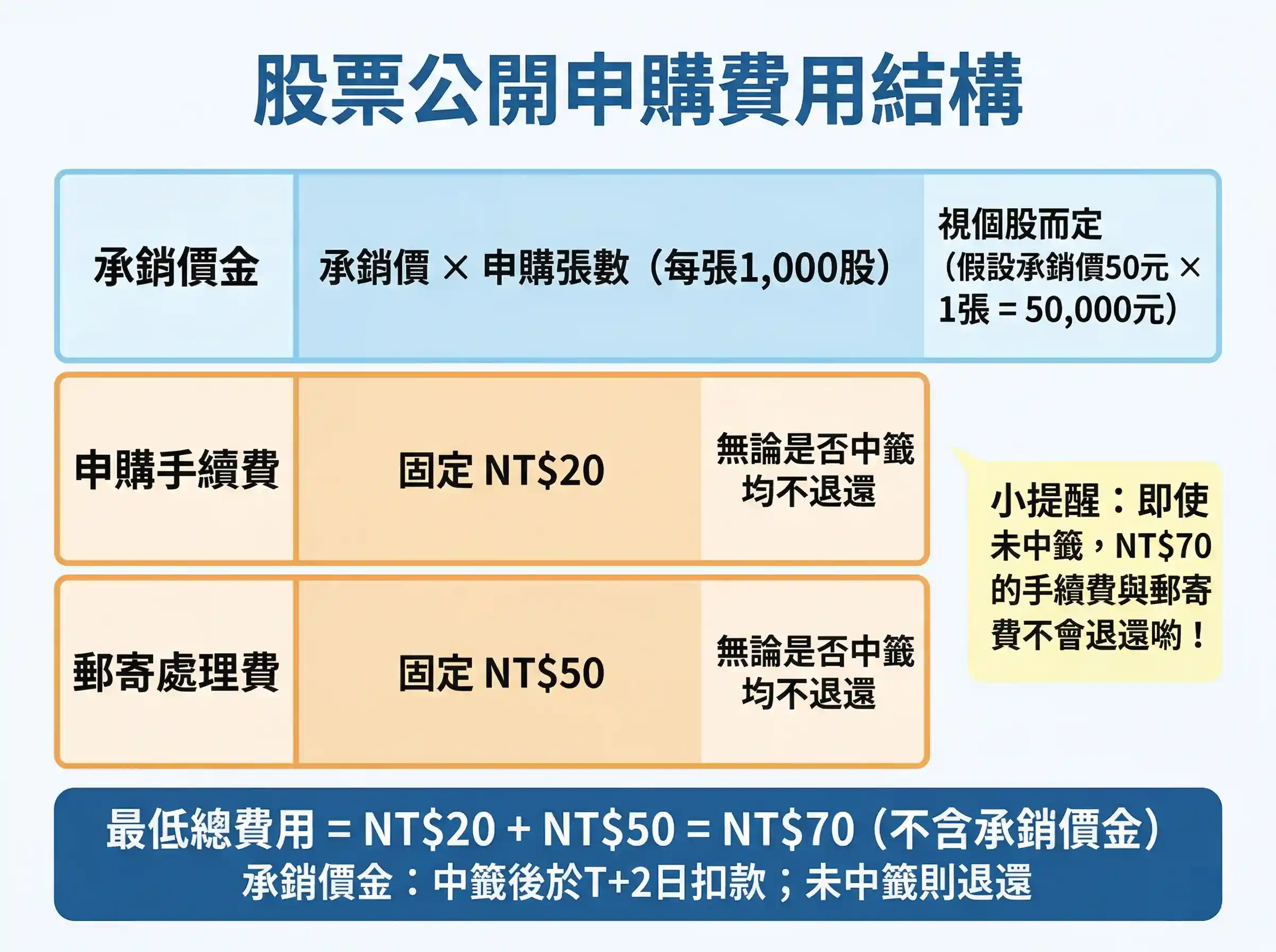 股票公開申購費用結構圖：承銷價金（視個股而定）＋申購手續費20元＋郵寄處理費50元，合計最低70元