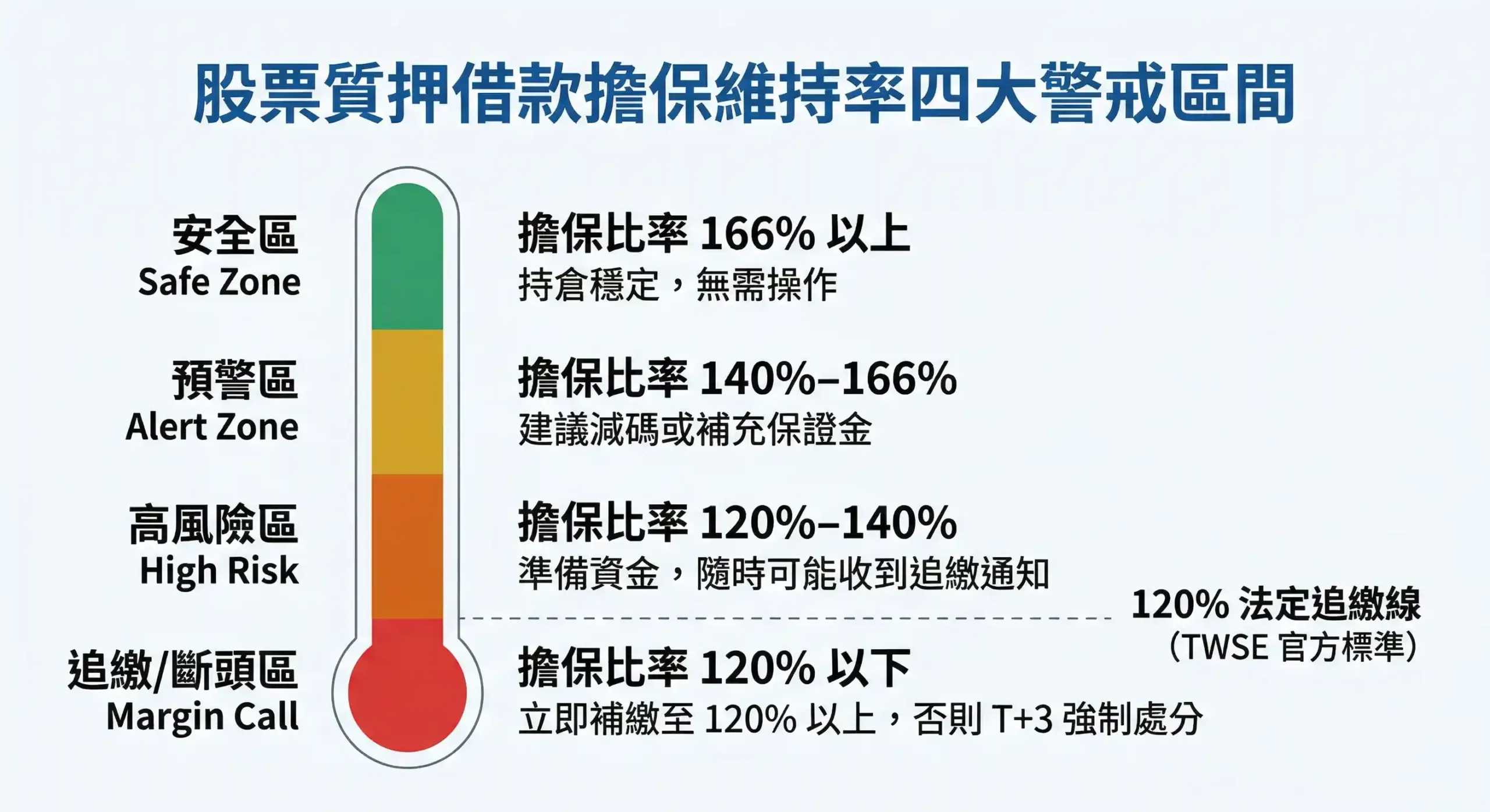 股票質押借款擔保維持率四大警戒區間說明圖