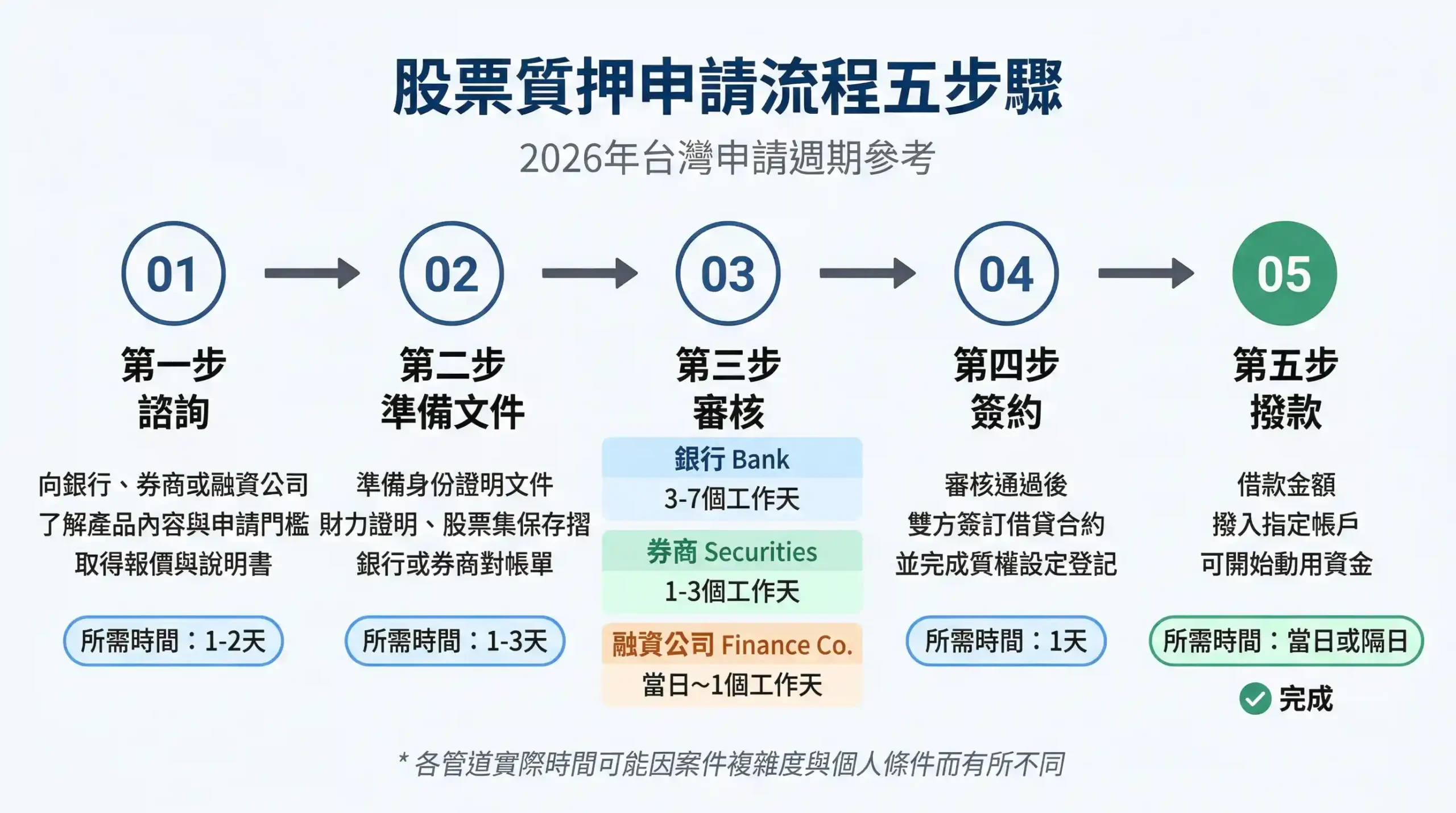 股票質押申請流程五步驟時間軸：諮詢、準備文件、審核、簽約、撥款，含各階段所需工作天數參考