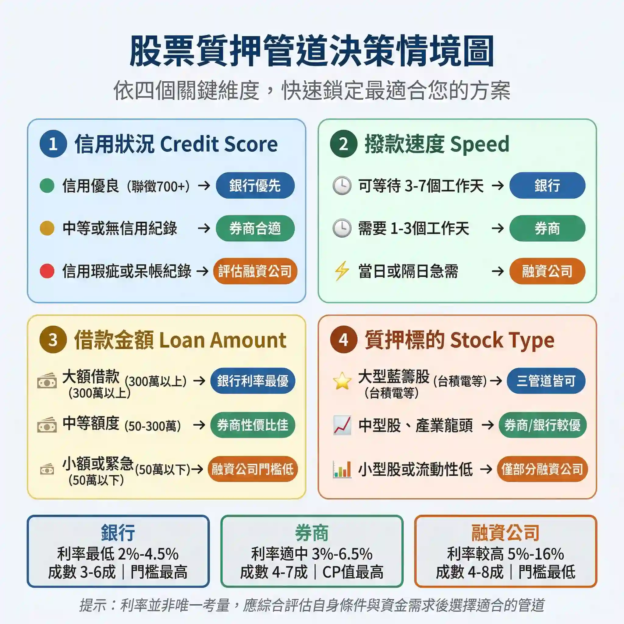 股票質押決策情境圖：依信用狀況、撥款速度、借款金額、質押標的四個維度，決策何時選銀行、券商或融資公司