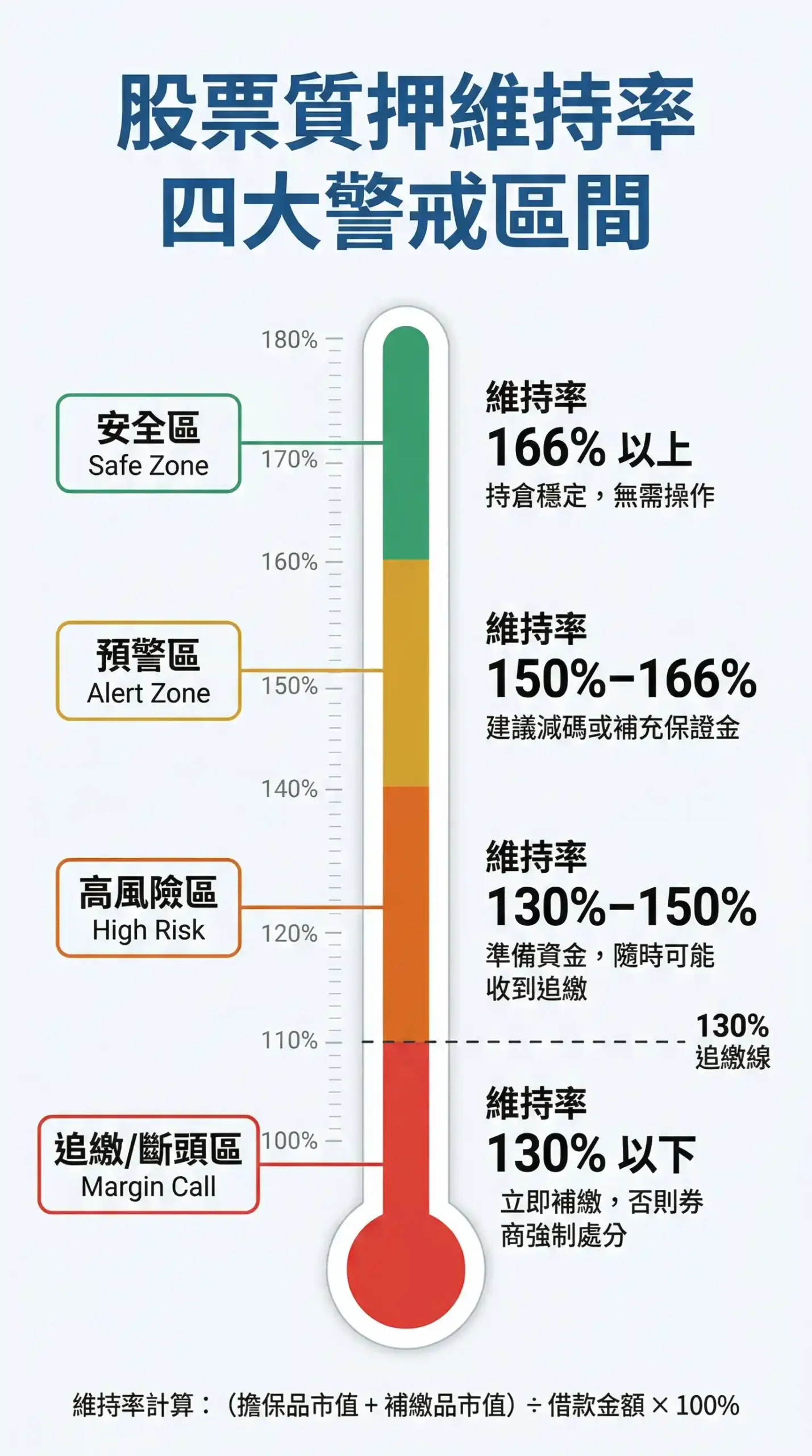 股票質押維持率四大警戒區間：安全、預警、高風險、追繳斷頭
