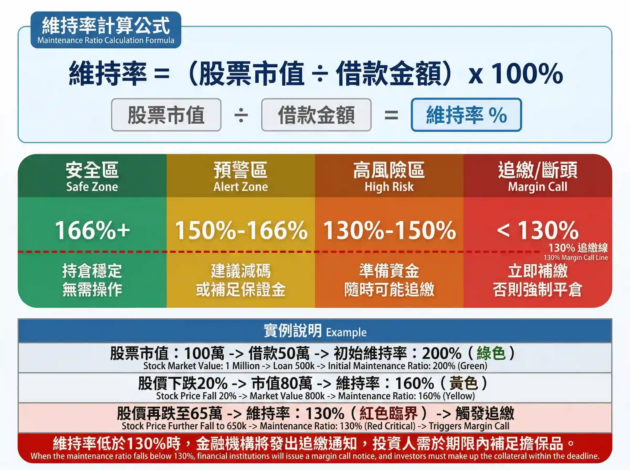 股票質押維持率計算公式示意圖：說明維持率等於股票市值除以借款金額乘以100%，並以實例說明維持率計算方式與130%追繳門檻